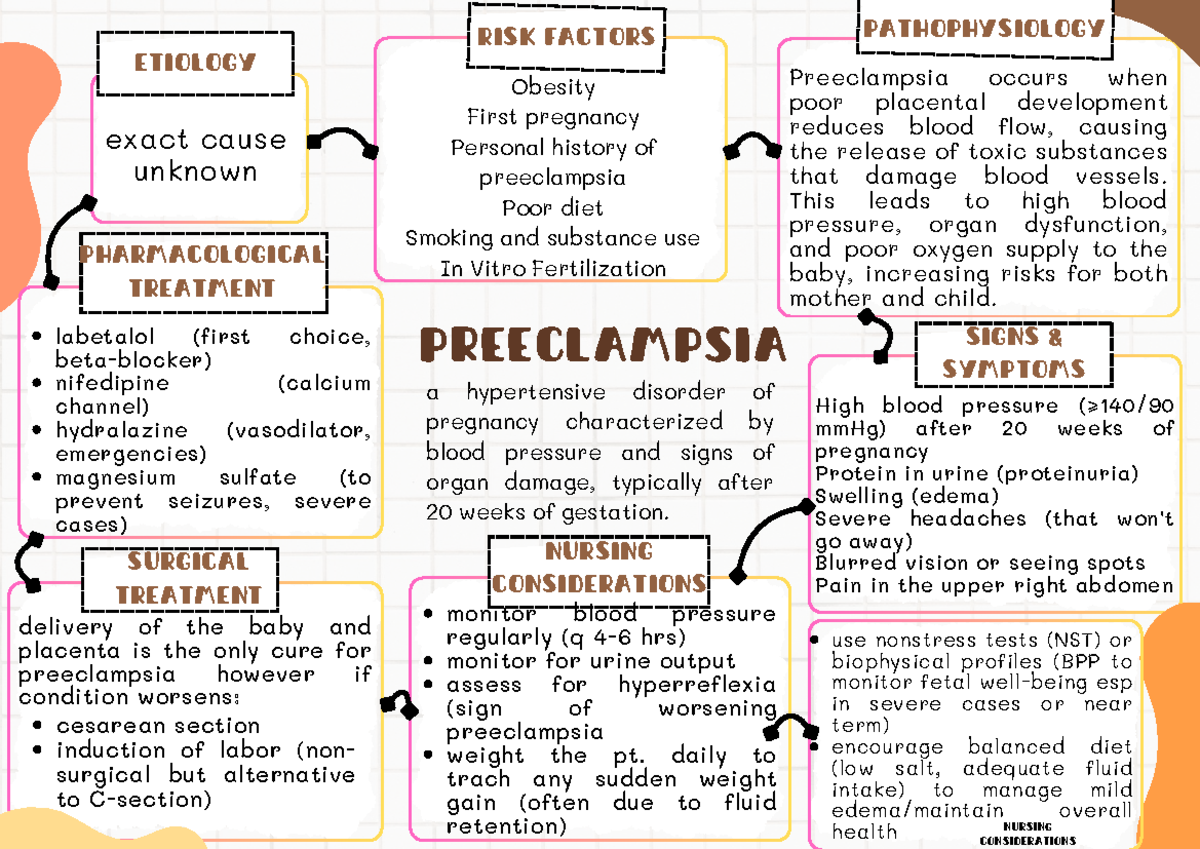 Concept Map of Preeclampsia: Etiology, Treatment & Nursing Care - Studocu