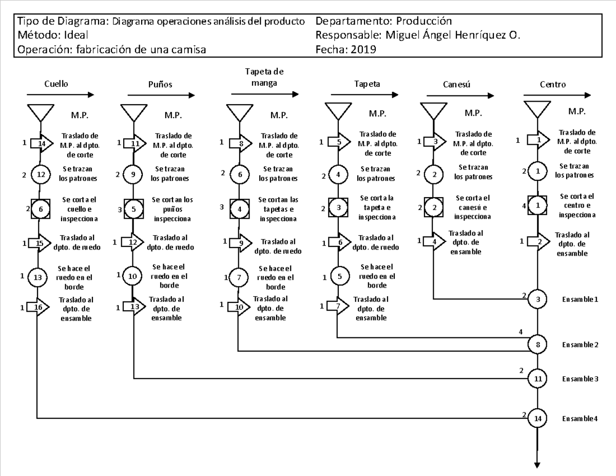Diagrama de Operaciones: Análisis de Producción de Camisas - Studocu