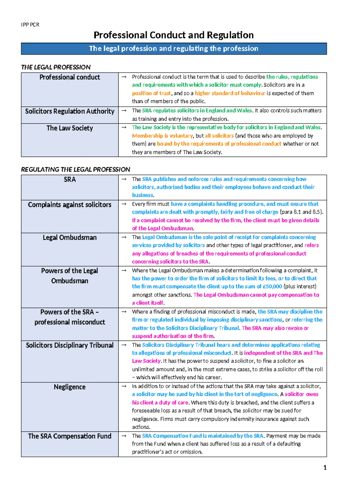 Professional Conduct - revision notes for exams - Introduction to ...
