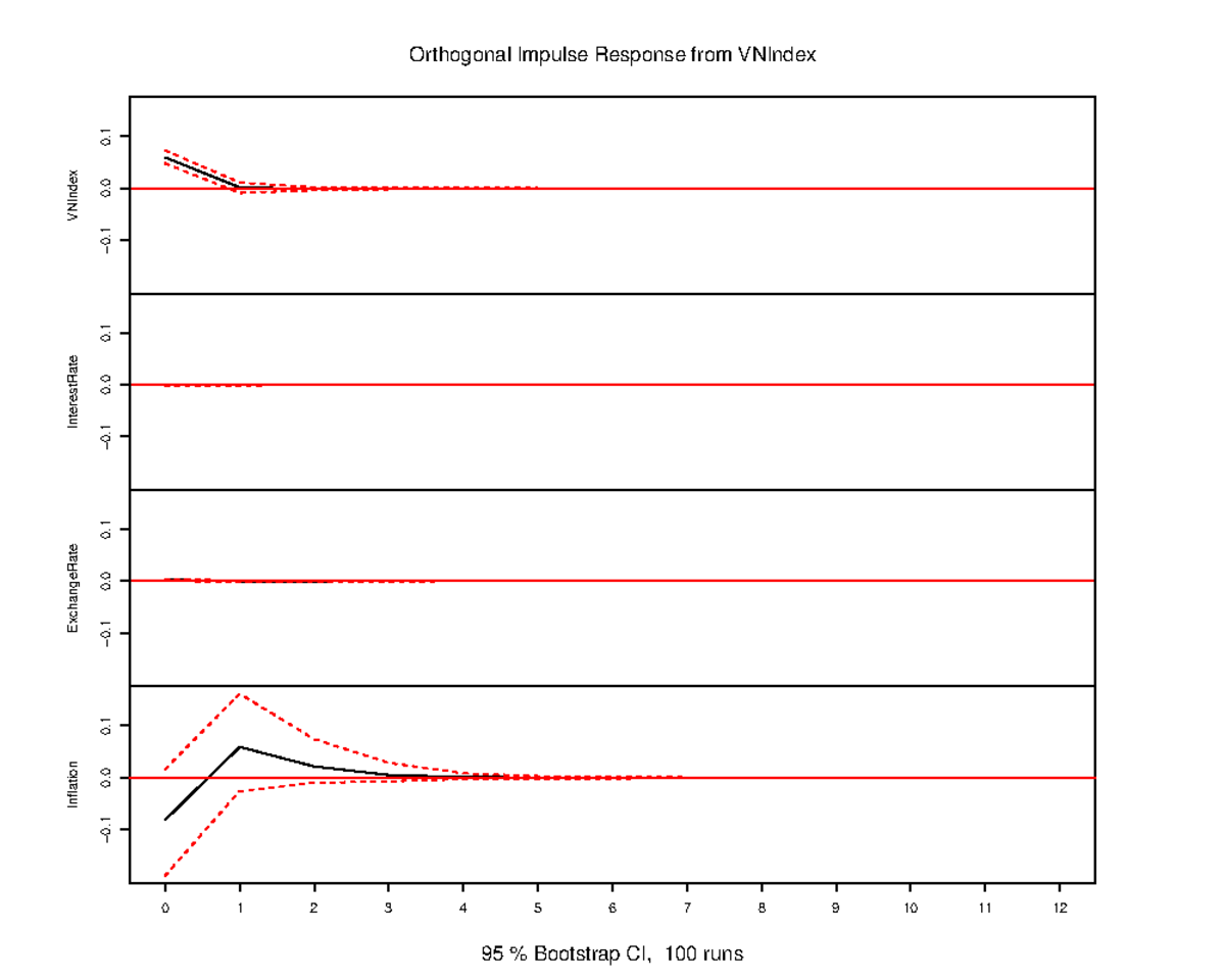 Orthogonal Impulse Response & FEVD Analysis - Kinh tế lượng VVQ - Studocu
