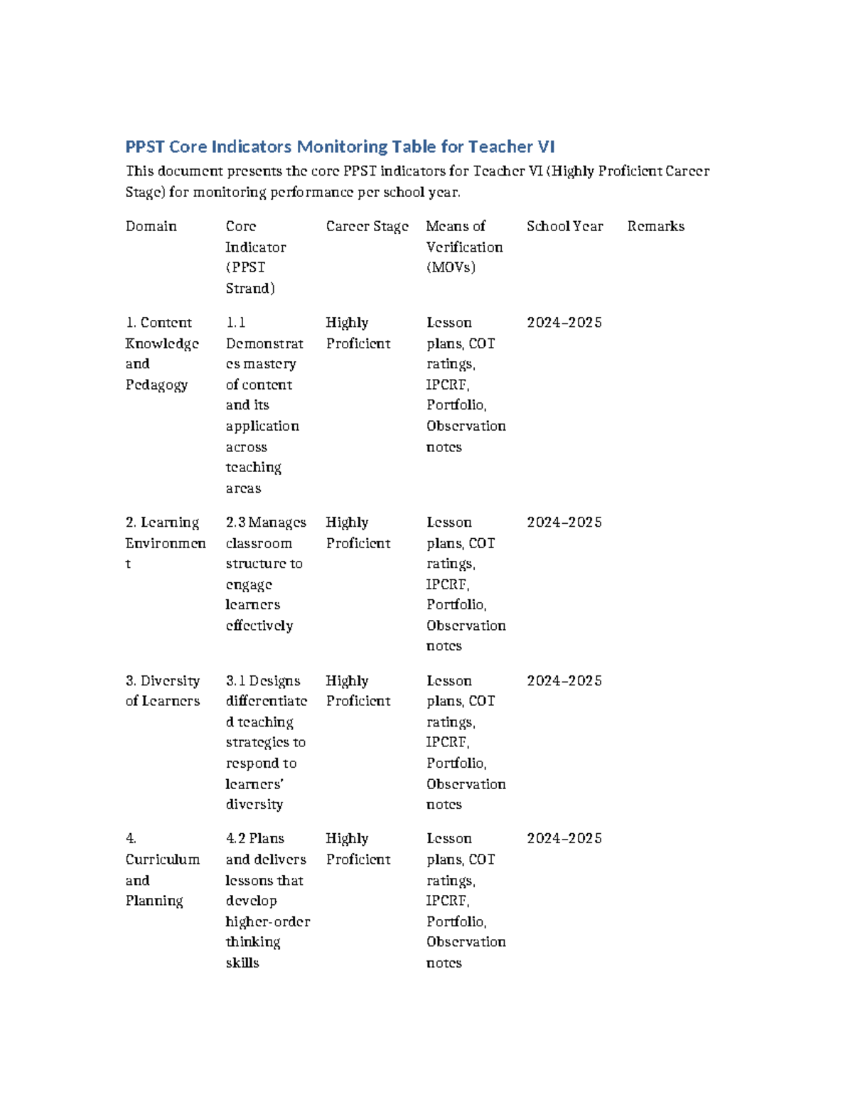 PPST Core Indicators Monitoring Table for Teacher VI Performance - Studocu