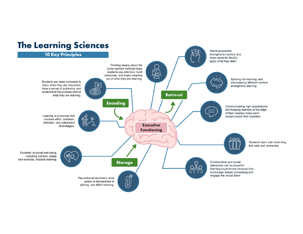 Creating Positive Learning Environments in D661: Key Principles for ...