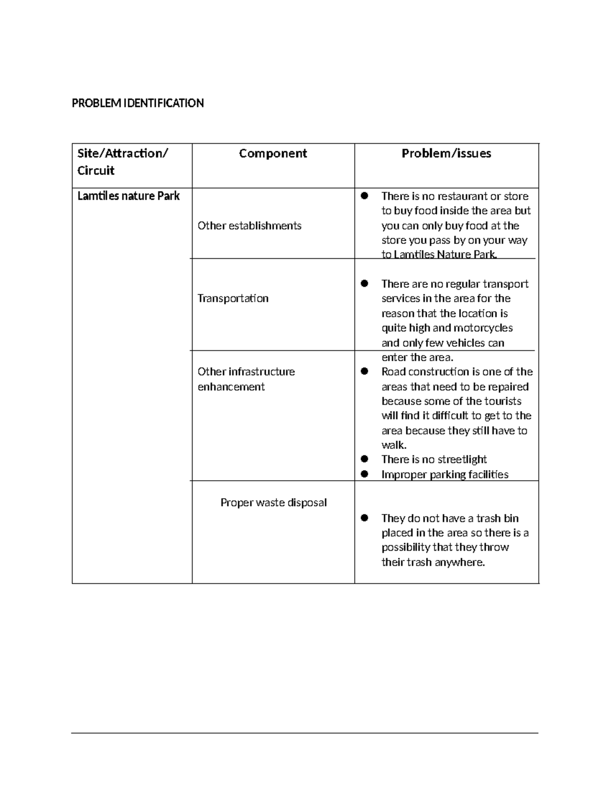 Final Exam Report on Issues in Lamtiles Nature Park - Studocu