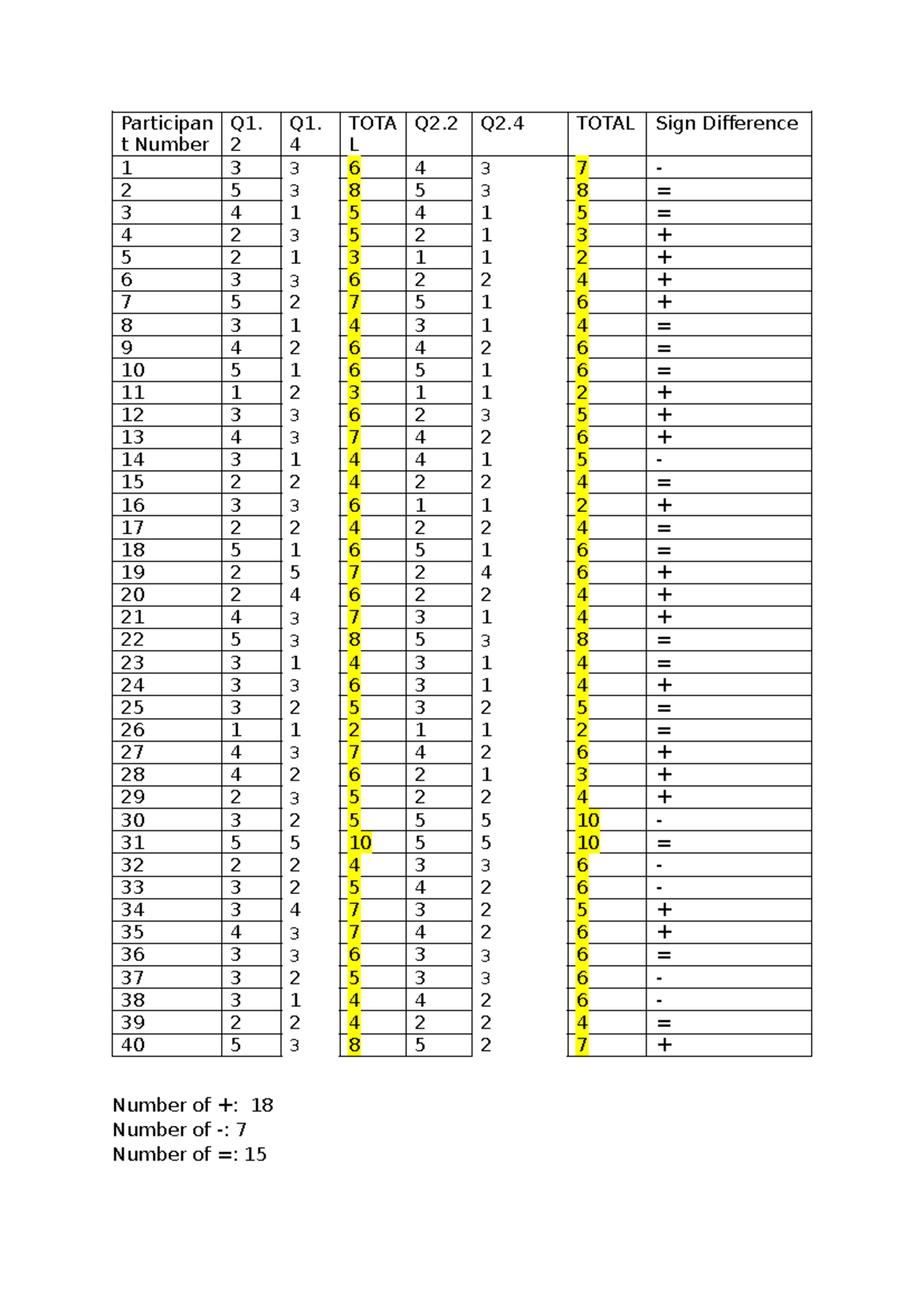 Sign test - n/a - Participan t Number Q1. 2 Q1. 4 TOTA L Q2 Q2 TOTAL ...