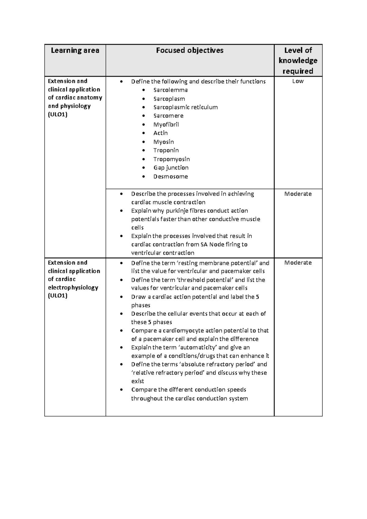 Week 4 learning objectives-1 - Learning area Focused objectives Level ...