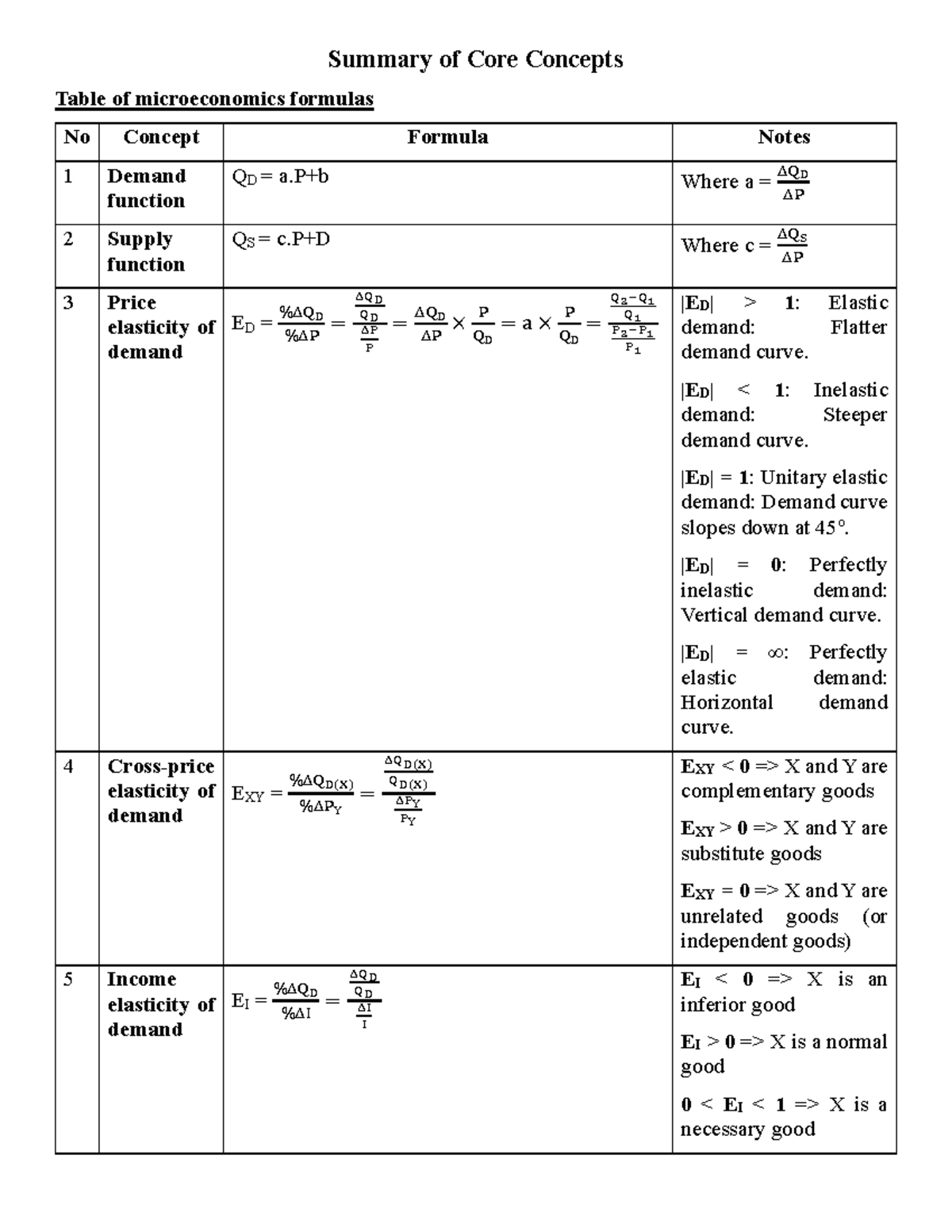 Microeconomics Formulas Summary: Key Concepts & Elasticities - Studocu
