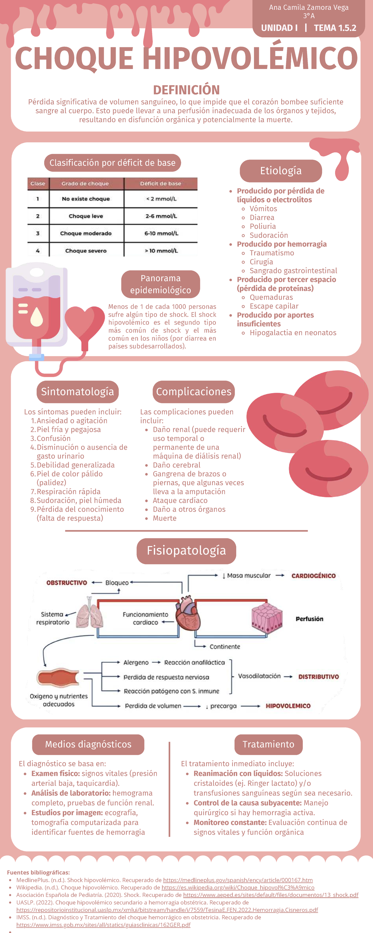 Infografía UNIDAD I TEMA 1.5.2: Choque Hipovolémico y su Manejo - Studocu