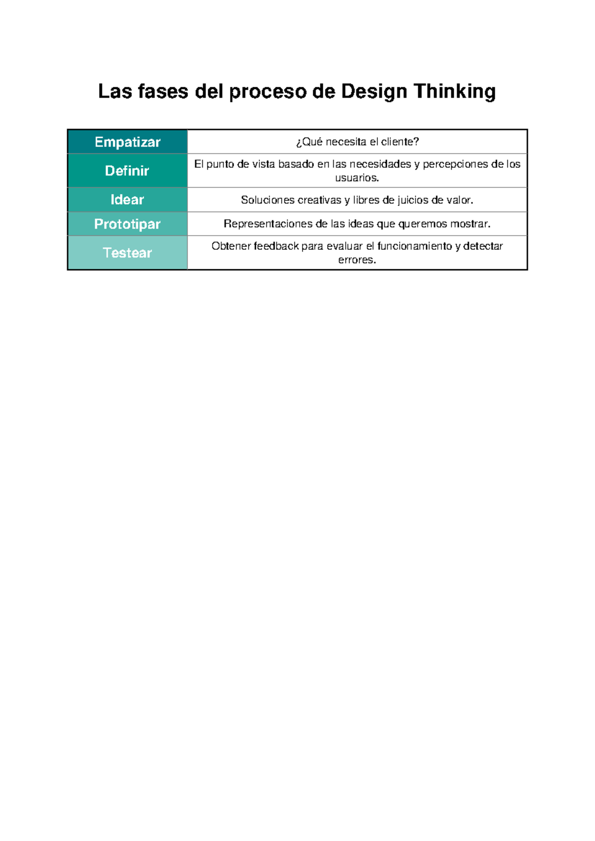 Design thinking cuadro - experiencia de usuarios - Las fases del ...