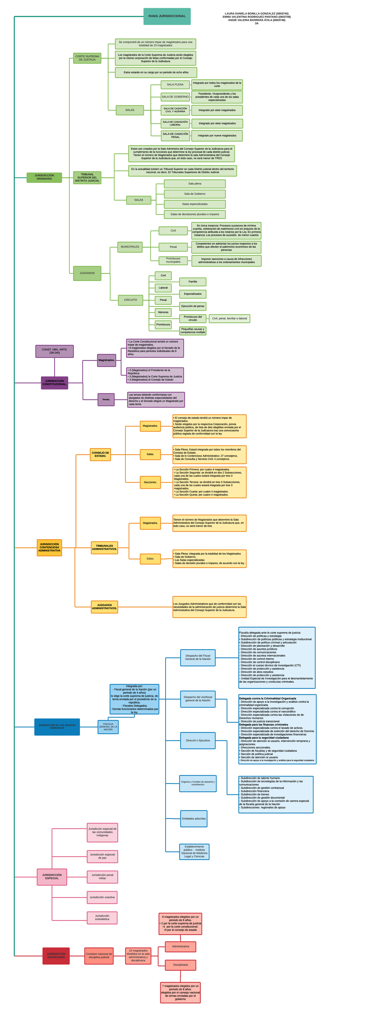 Mapa Judicial y Jurisdiccional - Detalles y Estructura (0603745) - Studocu