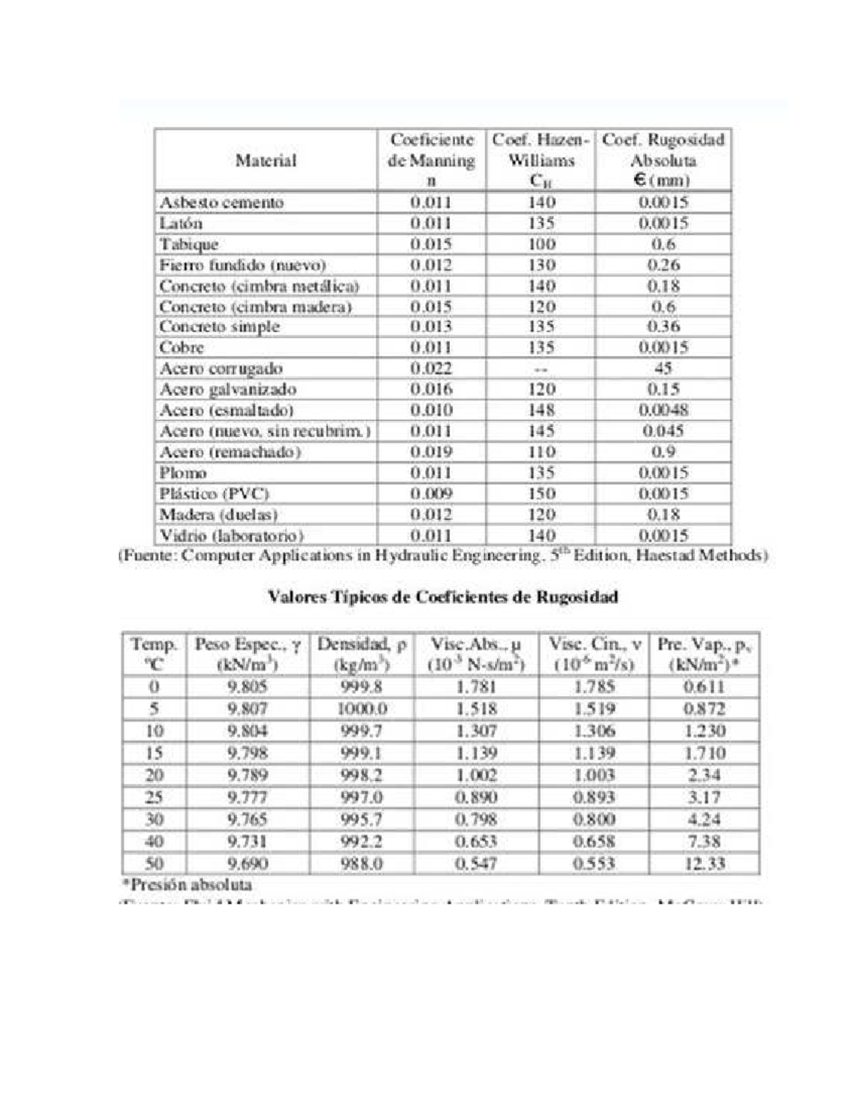 Tablas Hidráulicas de Coeficientes de Rugosidad - SDFJ - Studocu