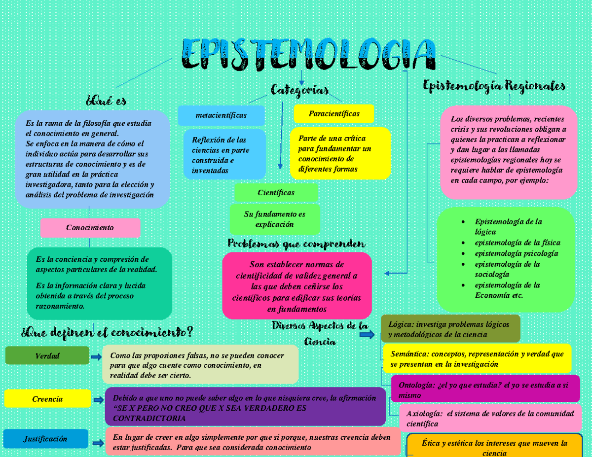 Mapa Conceptual de la Epistemología: Fundamentos y Principios - Studocu