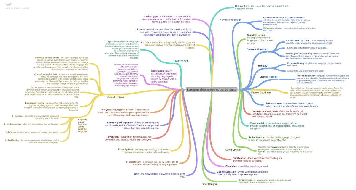 Language Change Theories: An Overview of Key Concepts and Thinkers ...