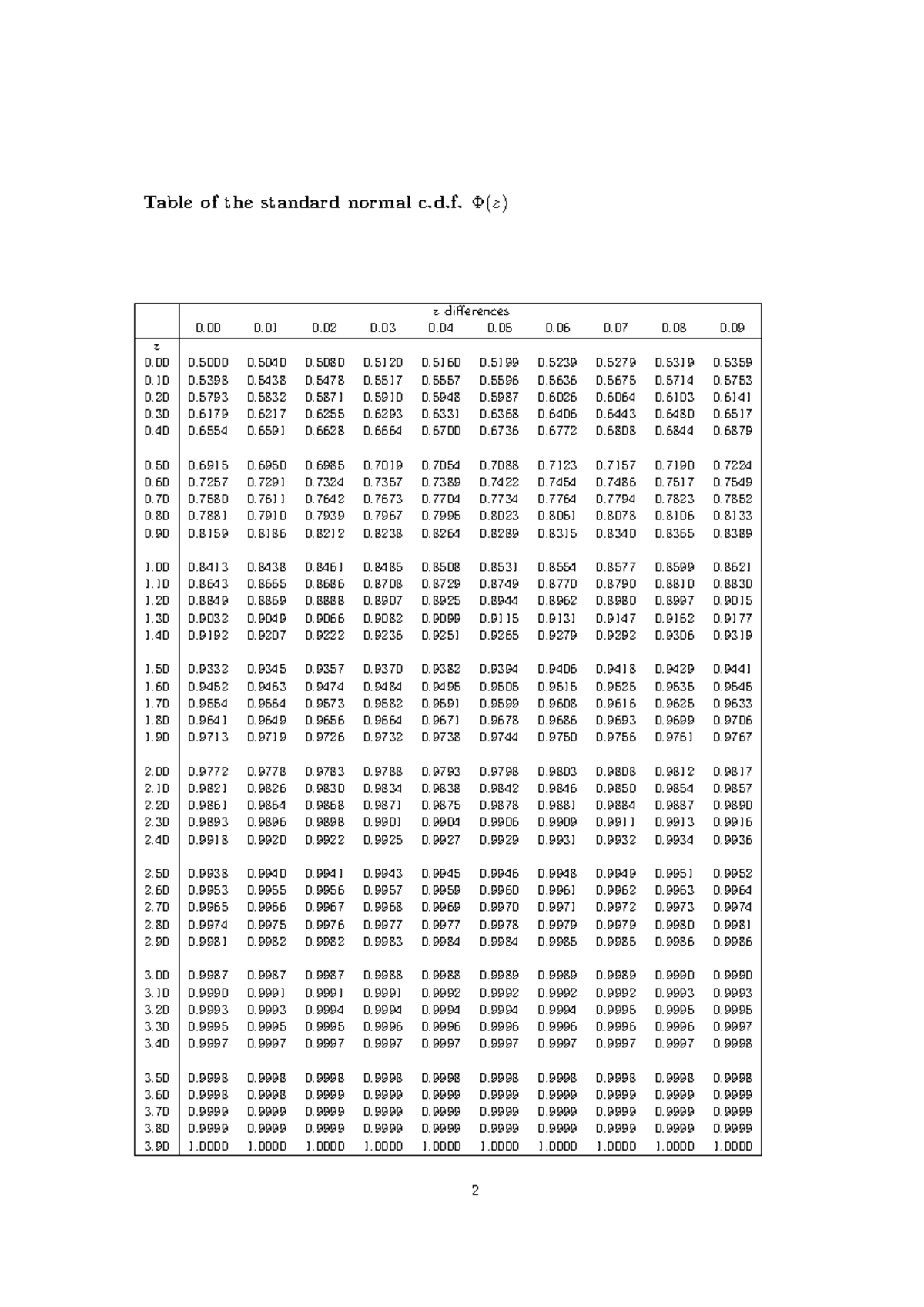 Standard Normal CDF and F Distribution Significance Tables - Studocu