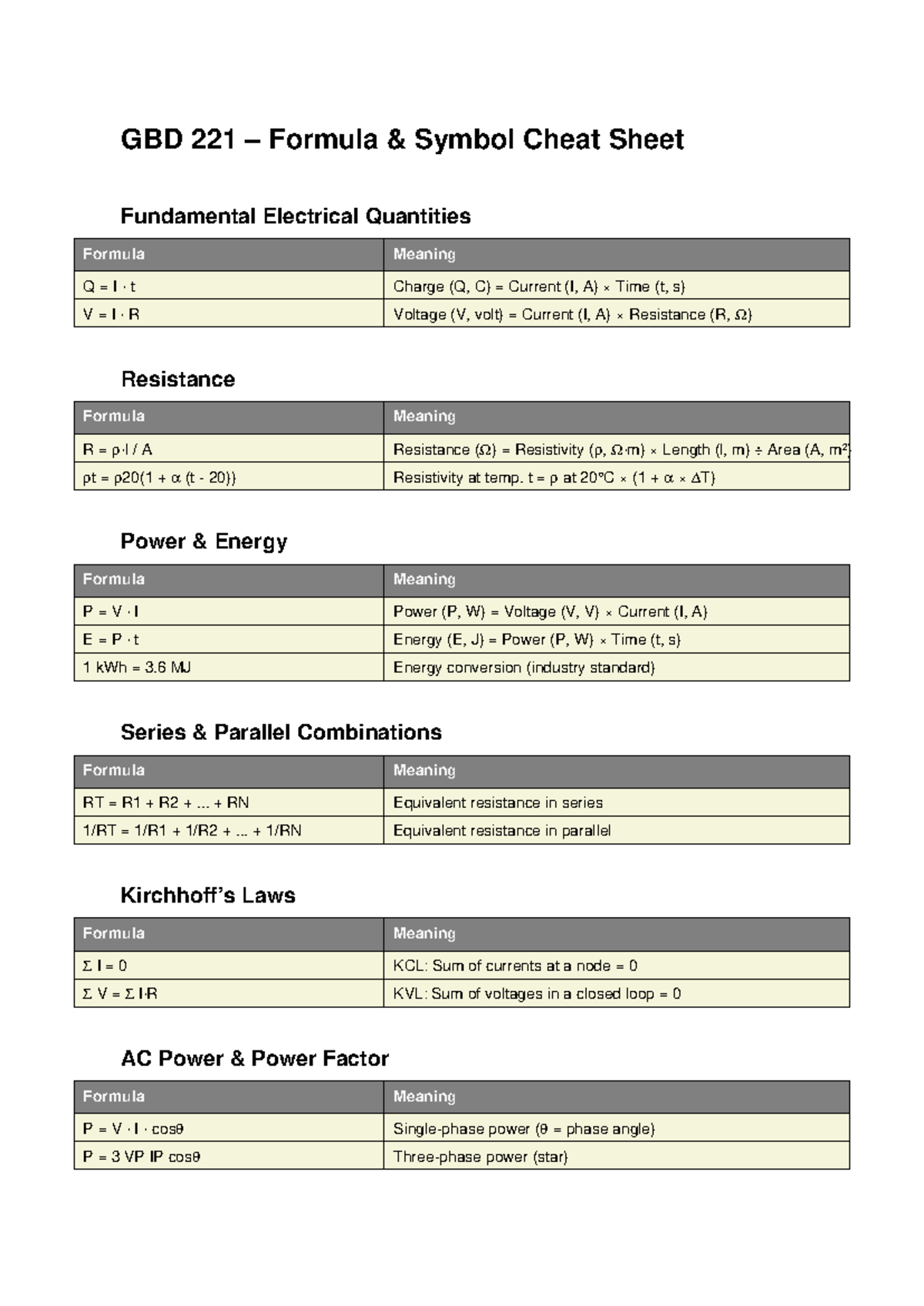 GBD 221 Electrical Quantities Formula Cheat Sheet - Studocu
