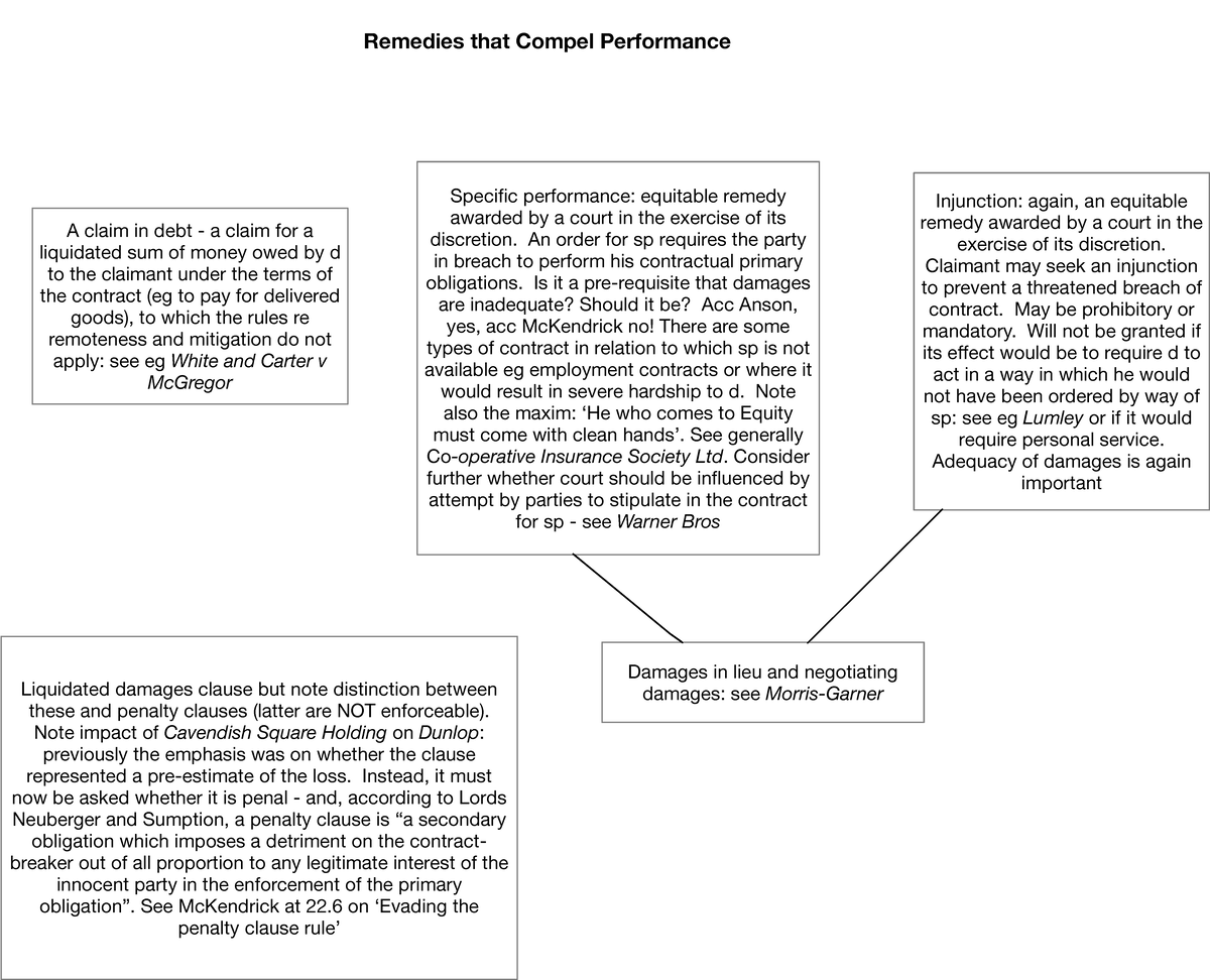 Remedies - map mind - Remedies that Compel Performance A claim in debt ...