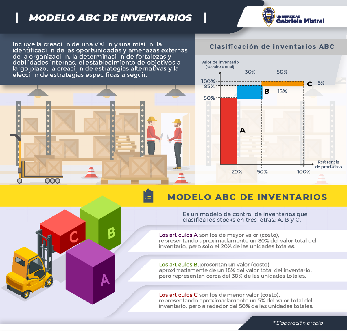 Modelo ABC de Inventarios: Clasificación y Estrategias de Control - Studocu