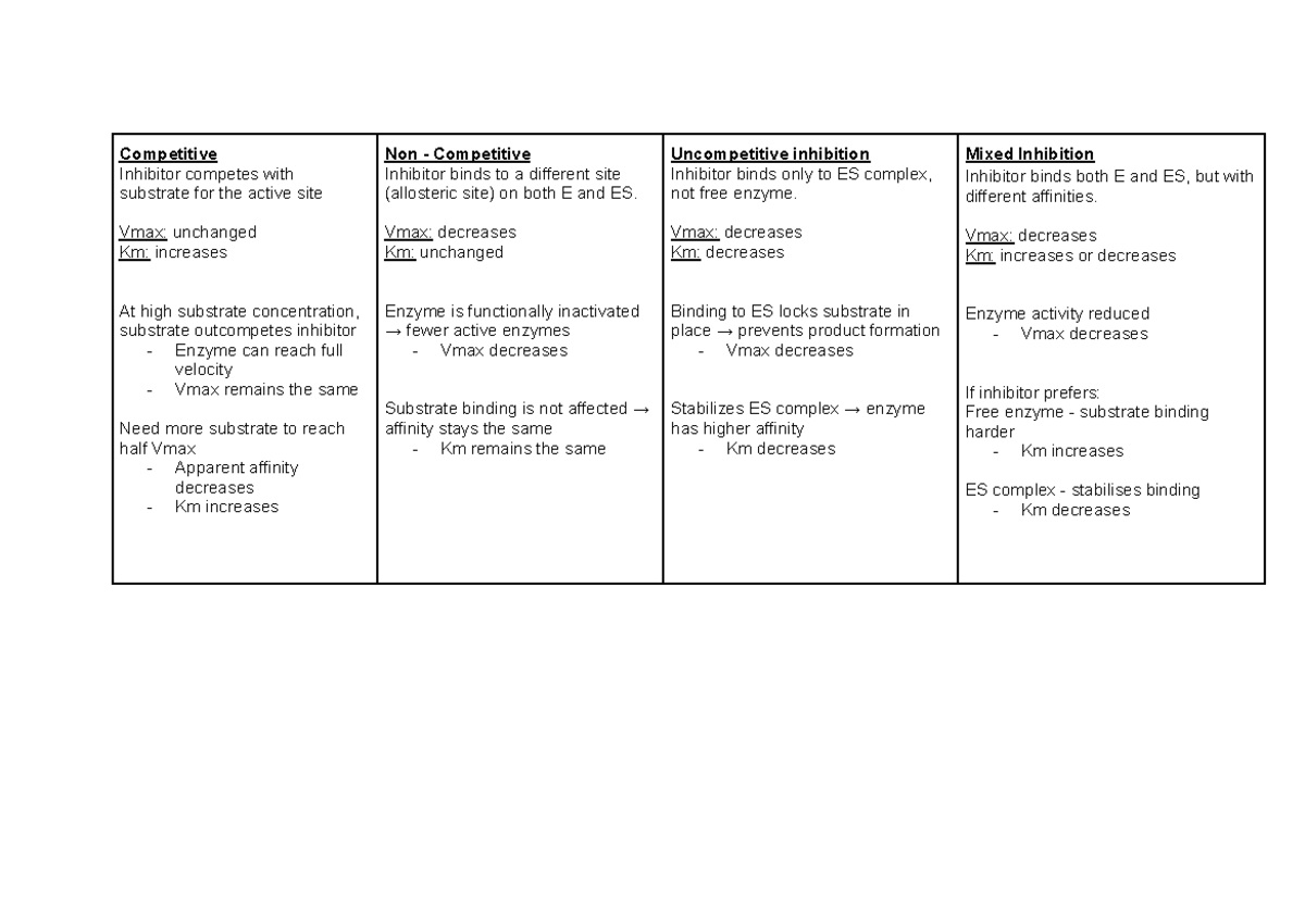Inhibition Types: Competitive, Non-Competitive, Uncompetitive, and ...
