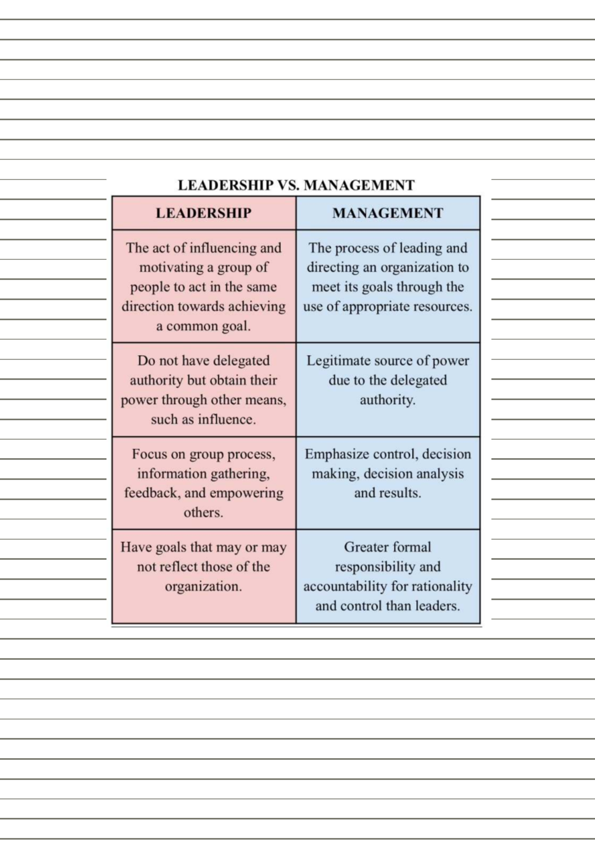 Comprehensive Study Notes on Leadership and Management for REVISED-101 ...