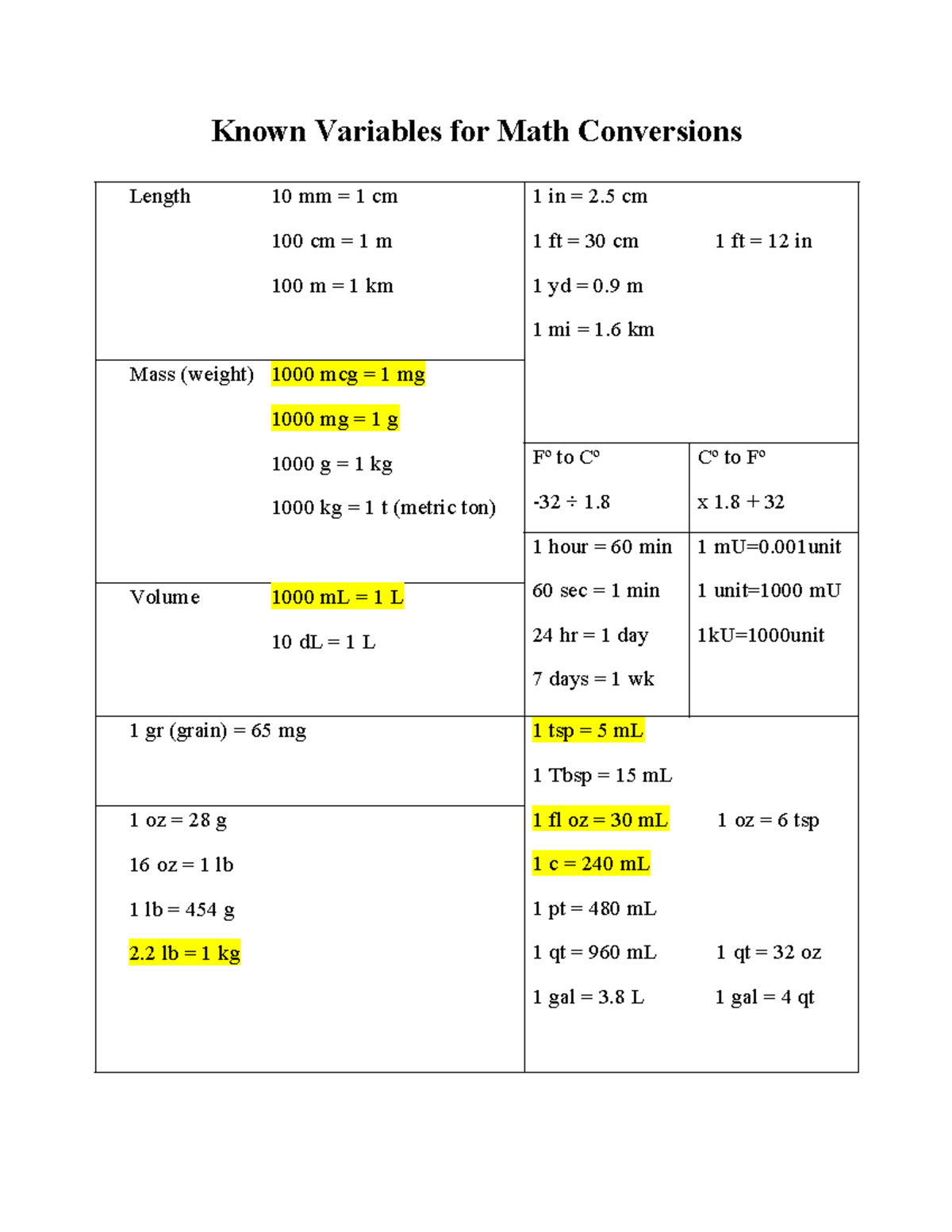 Math Conversions: Known Variables and Equivalencies for Quick Reference ...