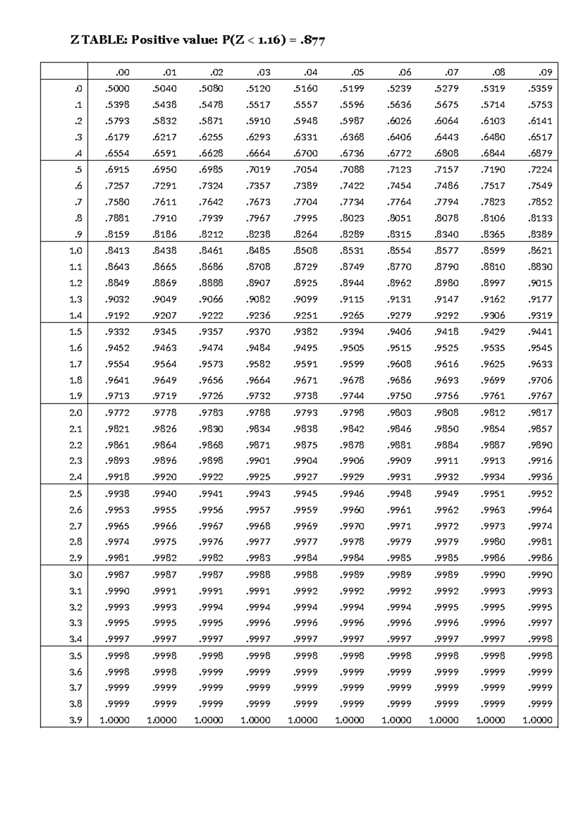Z TABLE & CHI-SQUARE TABLE: P(Z) & χ² Values for Statistics - Studocu