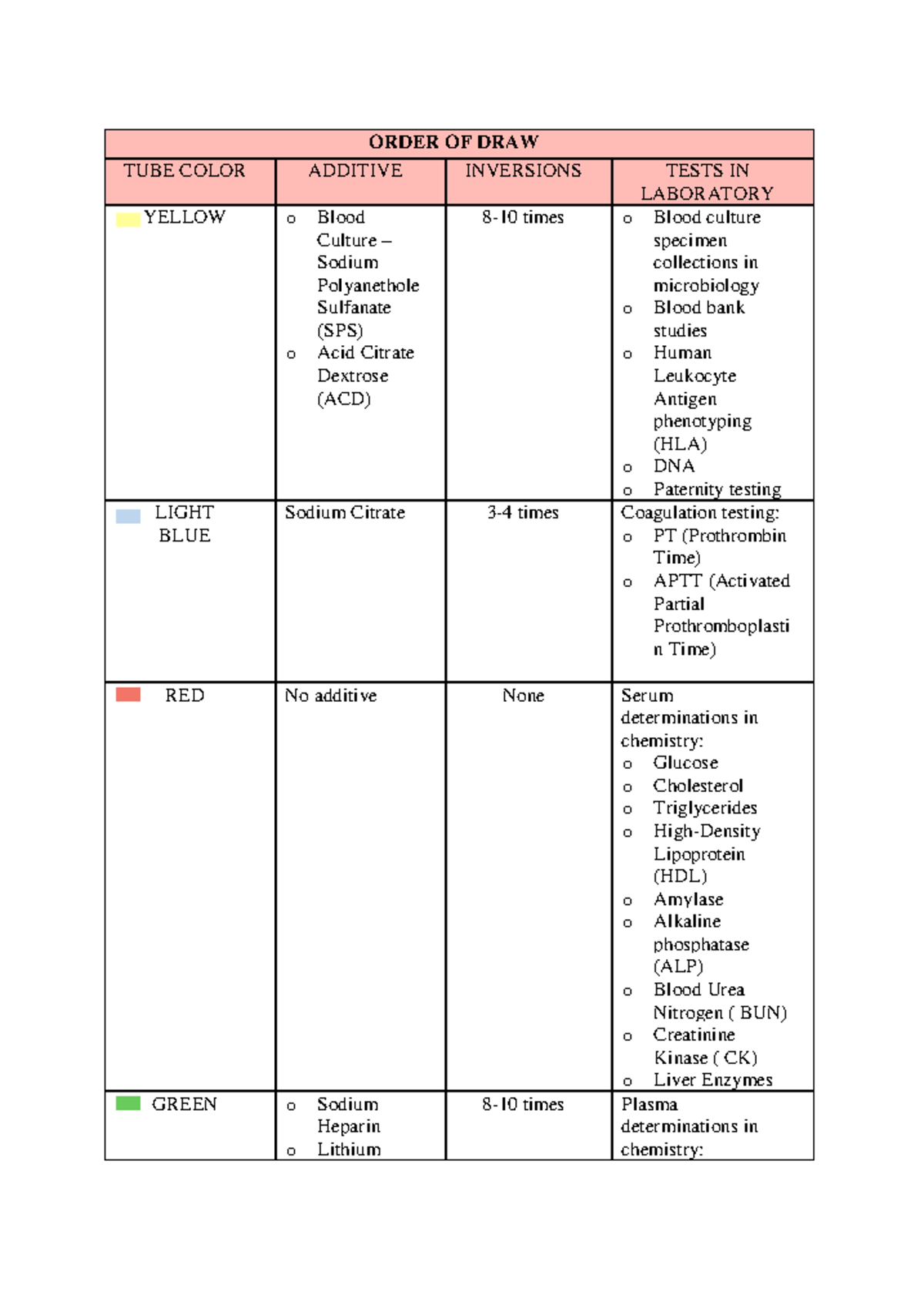 Order of Draw for Blood Specimens: Additives & Tests - Studocu