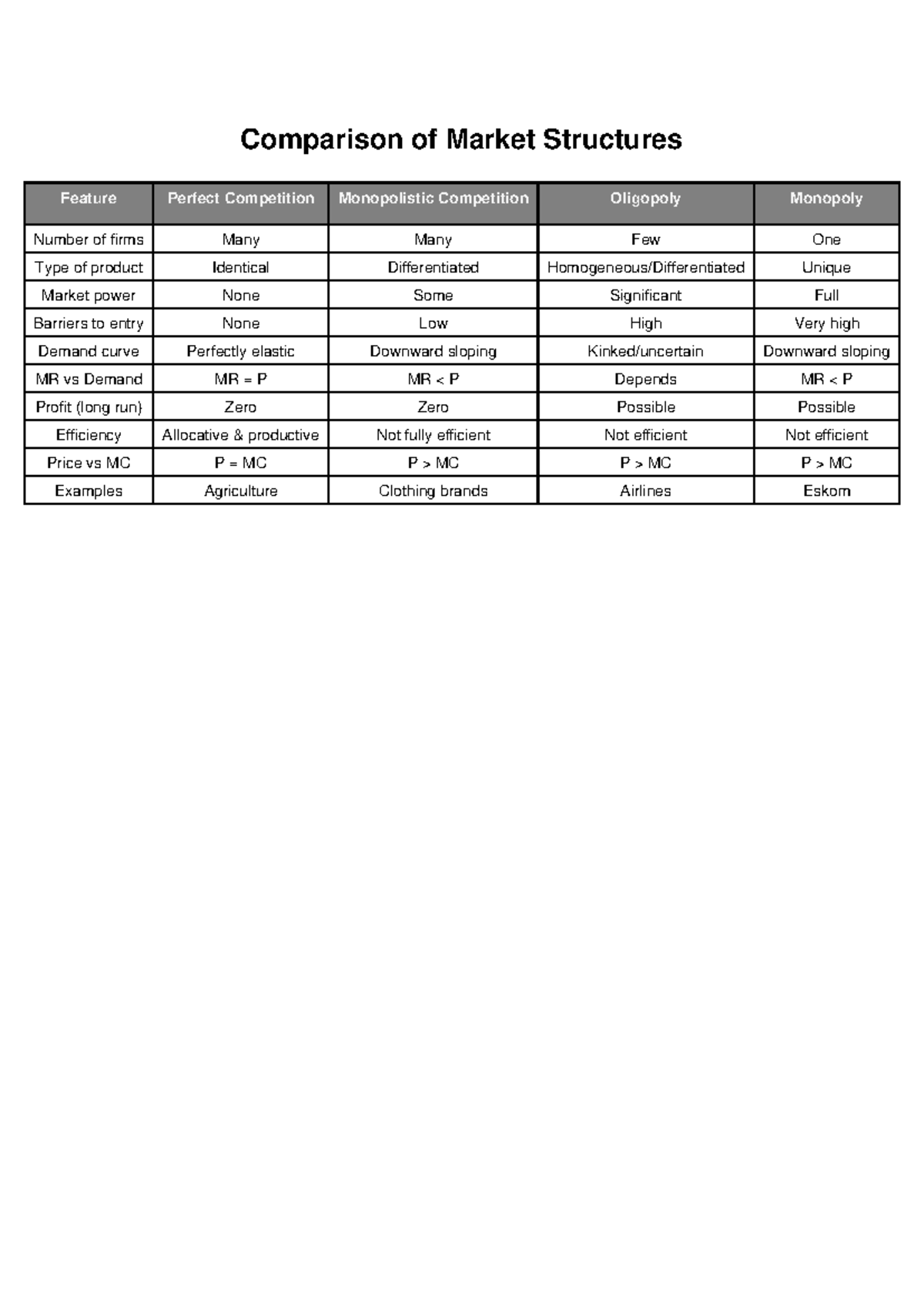 Market Structures Comparison - Comparison of Market Structures Feature ...