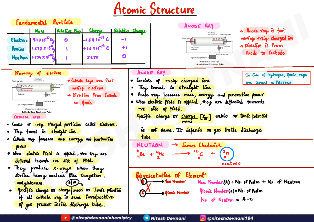 Atomic Structure: Cathode and Anode Rays Overview (Course Code ...