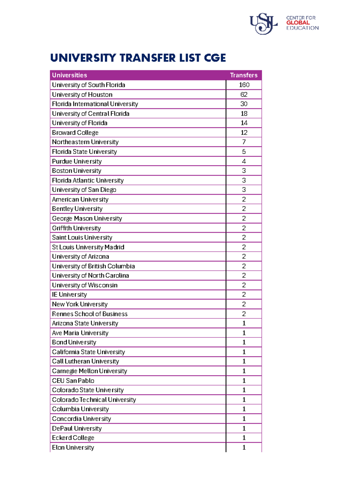University Transfer List CGE: Comprehensive University Options - Studocu