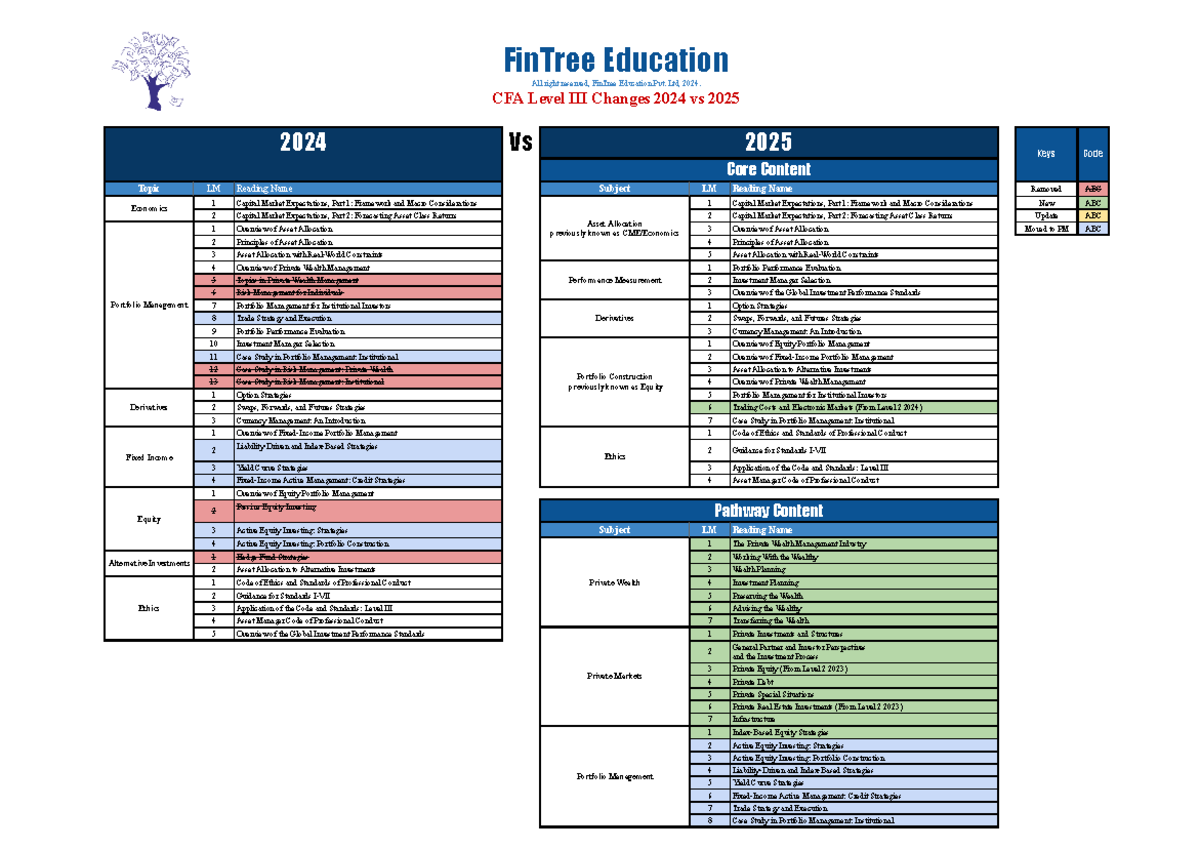 CFA Level III 2024 vs 2025 Exam Changes Overview and Key Insights - Studocu
