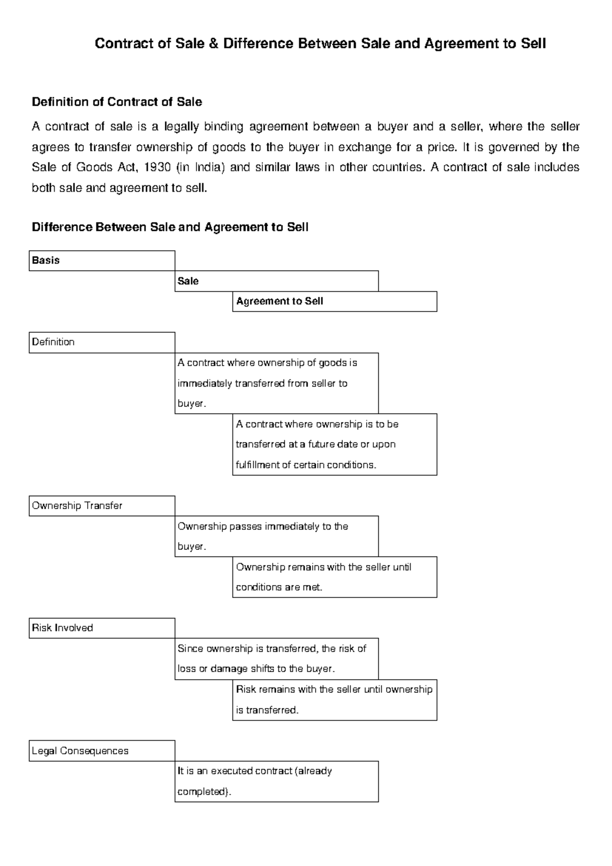 Contract of Sale - Notes - Contract of Sale & Difference Between Sale ...