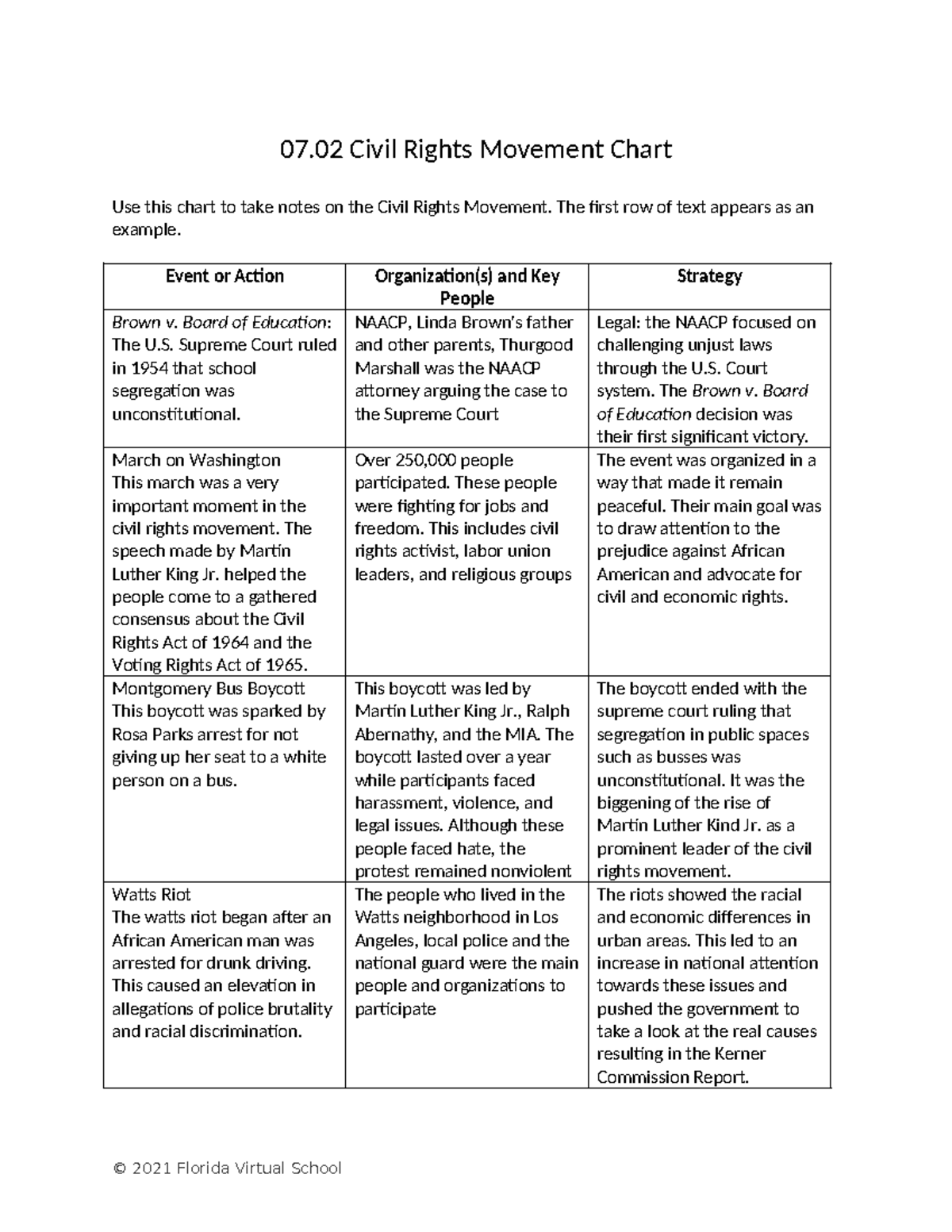 07.02 Civil Rights Movement Chart Notes - U.S. History - Studocu