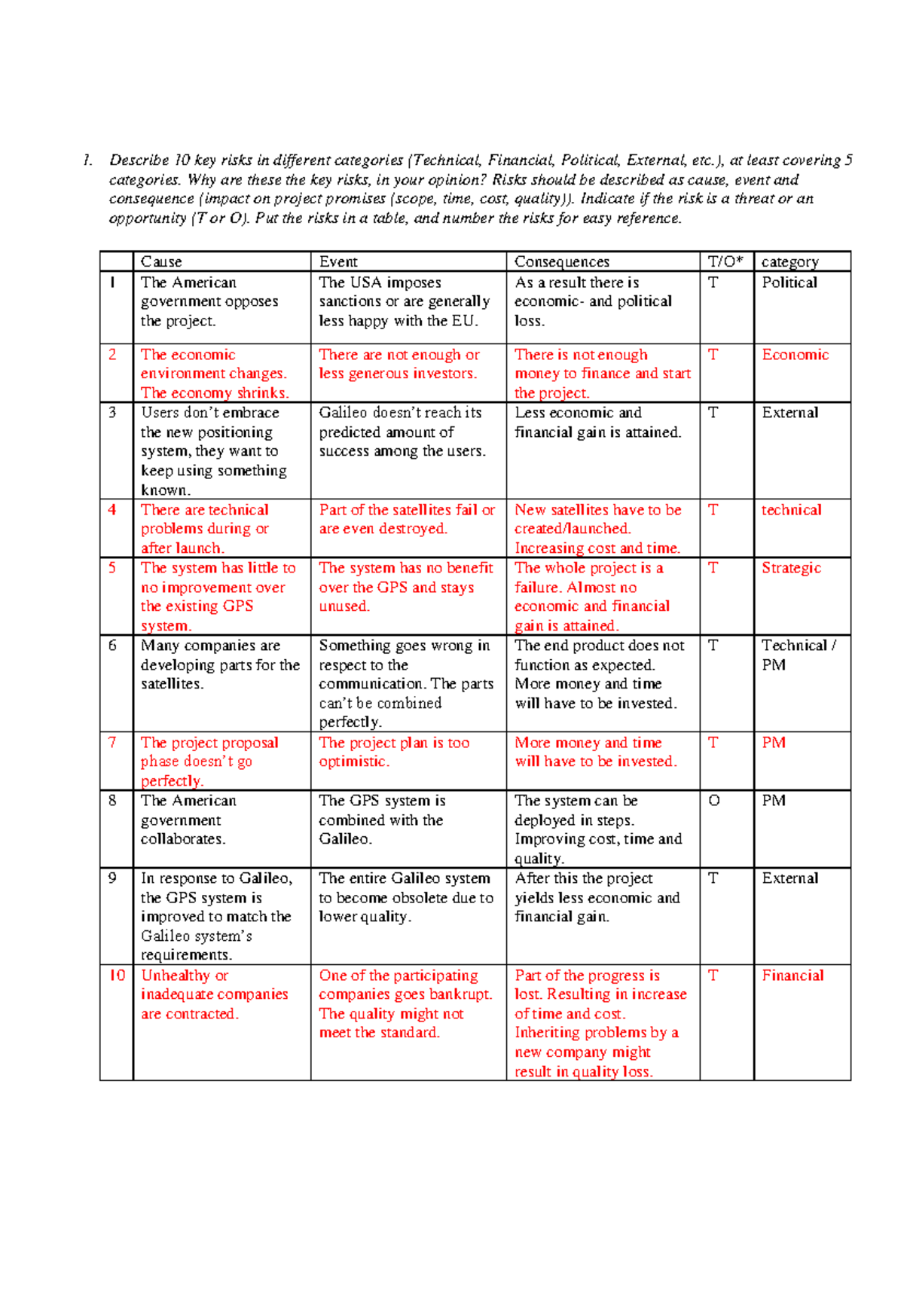 Assignment 4: Key Risks in Project Management Basics (PM 101) - Studeersnel