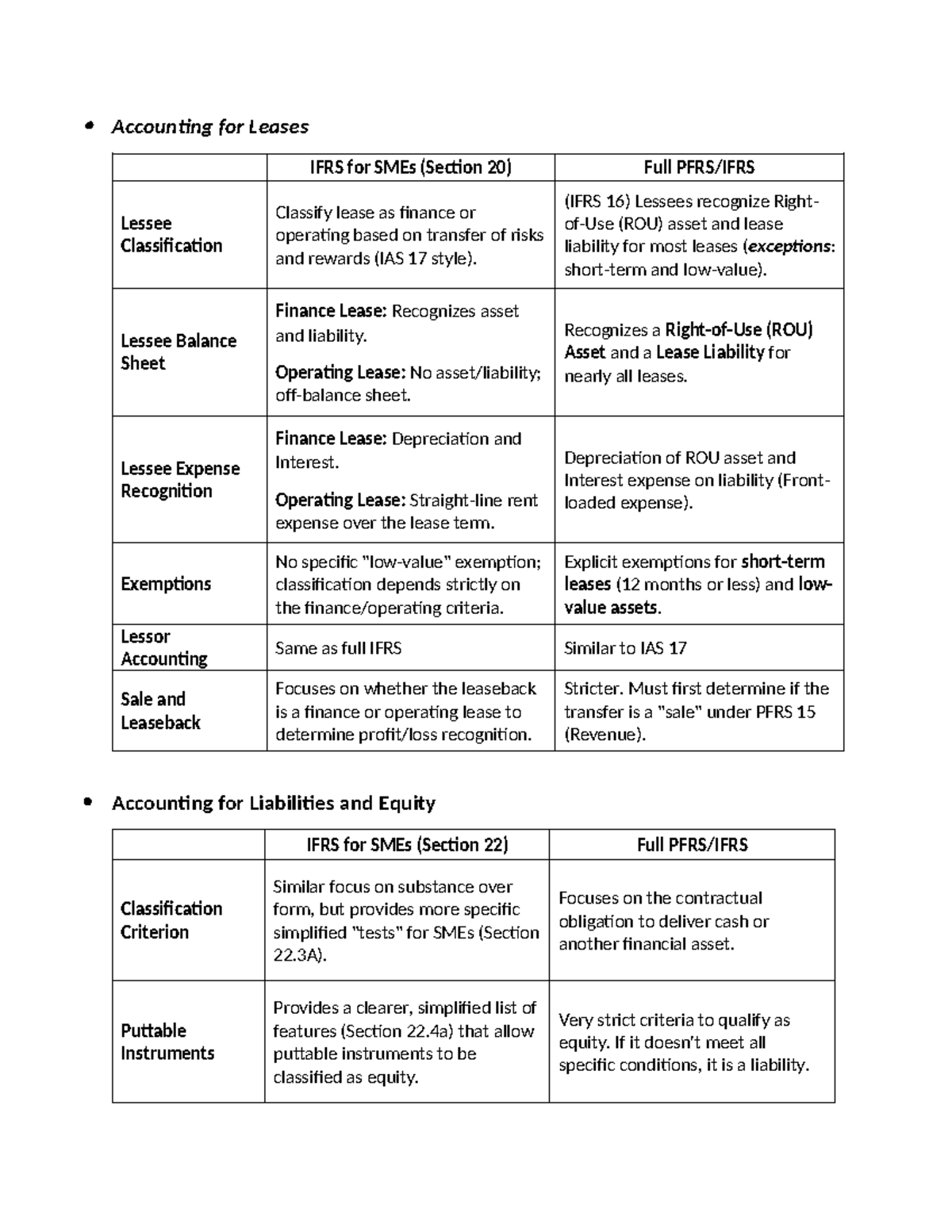 SMEs Comparative Matrix: Accounting for Leases & Liabilities (IFRS ...