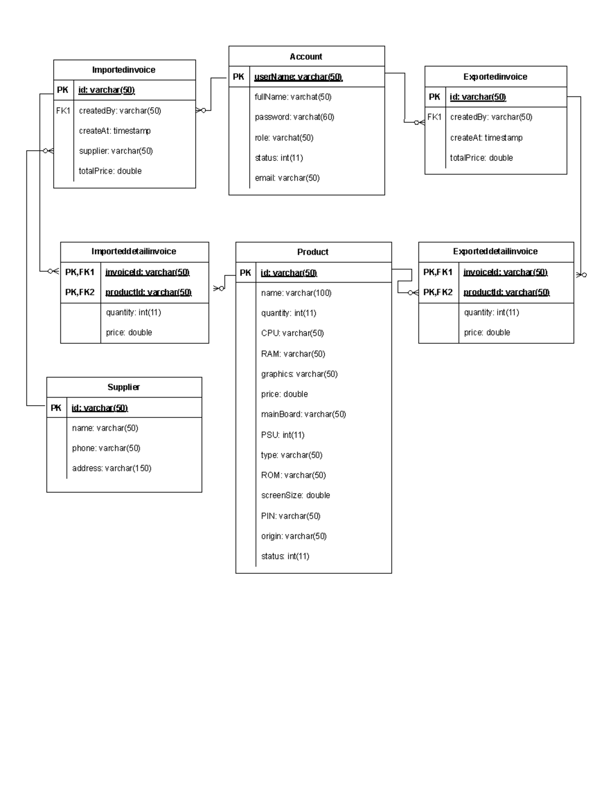 Digital Shop Database Diagram - Exportedinvoice PK id: varchar(50) FK1 ...