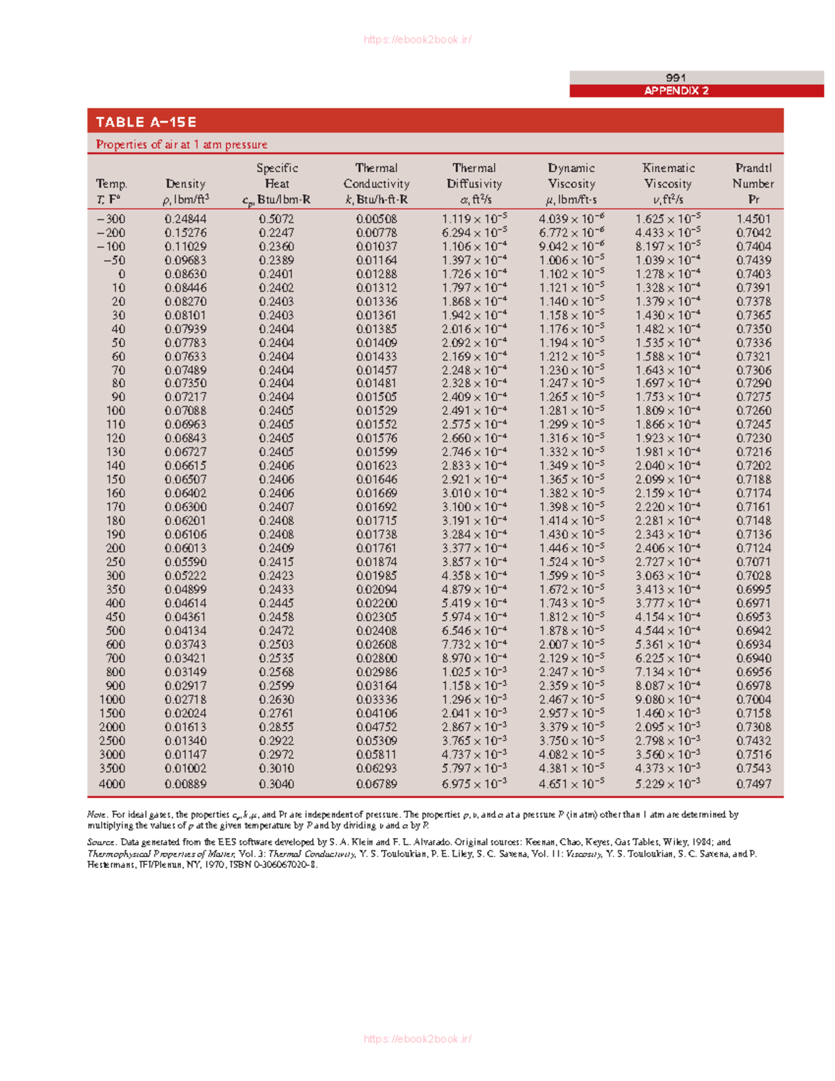 Tabla air - N/a - 991 APPENDIX 2 TA B L E A–1 5 E Properties of air at ...