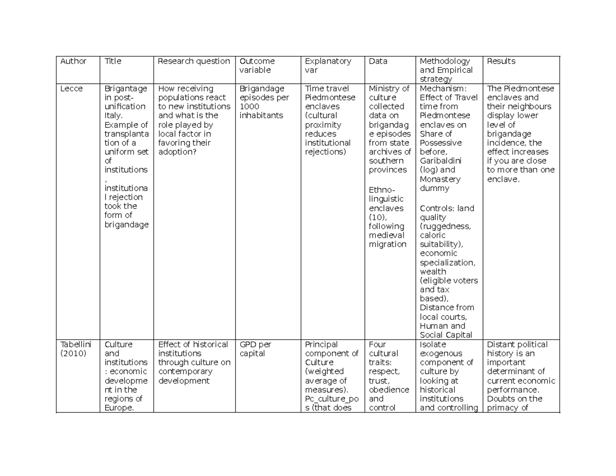 CULT 101: Final Exam Summary on Culture and Institutions - Studocu