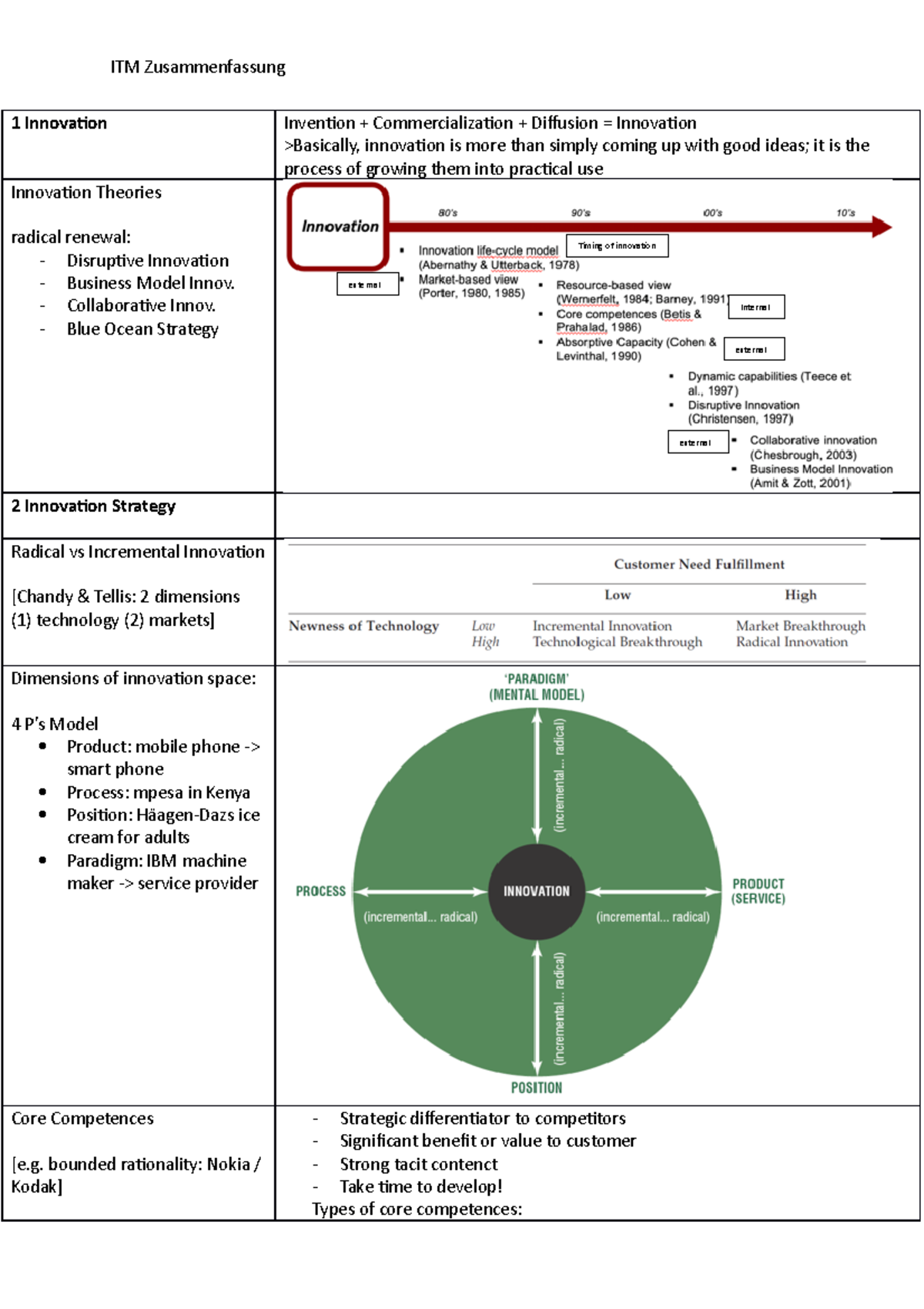 ITM Innovation Strategies Summary and Insights for Business Models ...