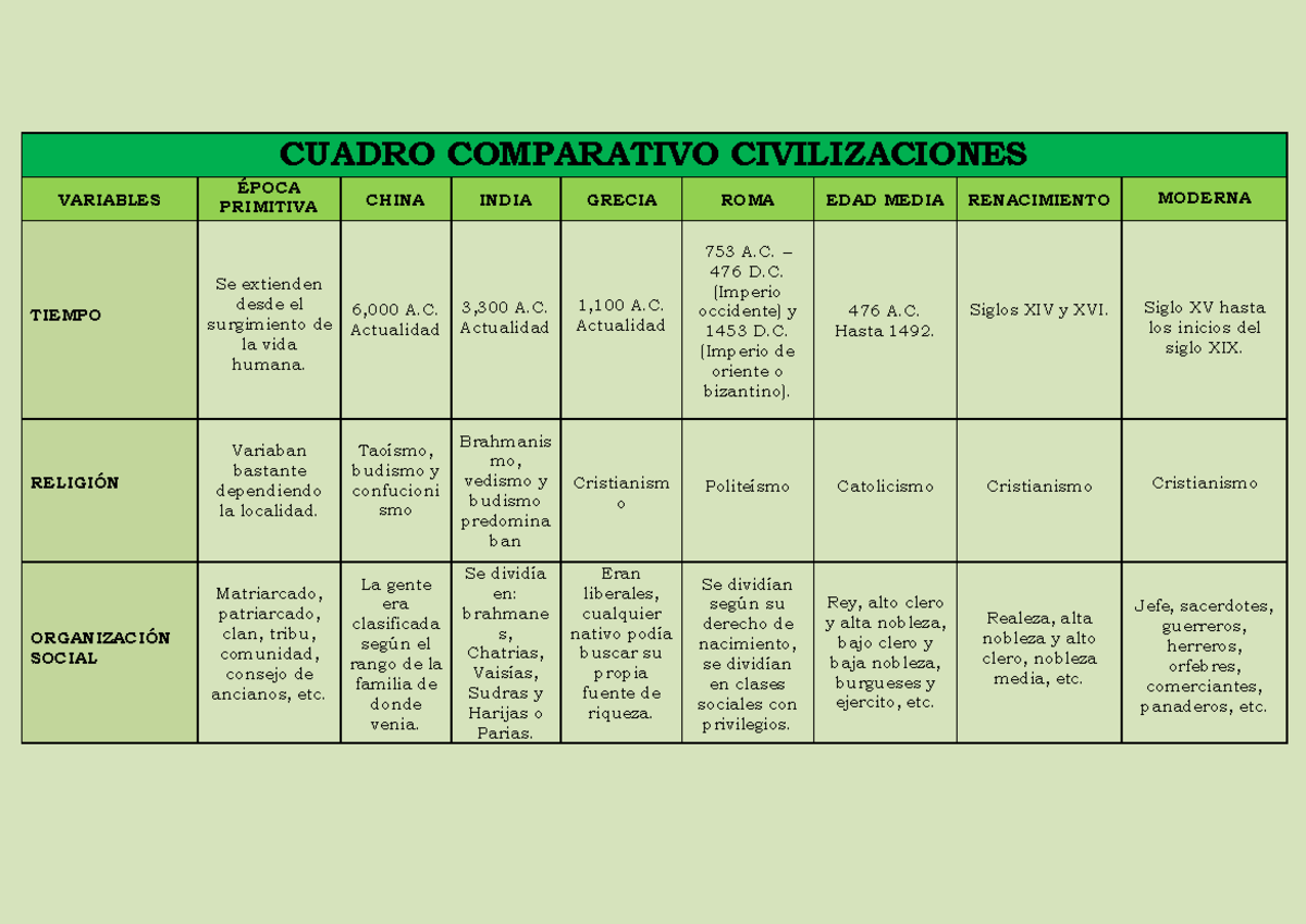 Completa El Cuadro Comparativo Sobre Las Civilizaciones