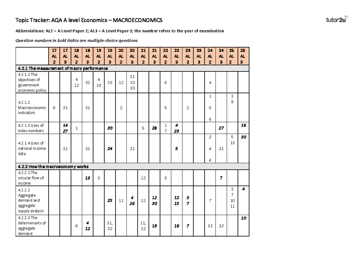 AQA A Level Economics MACROECONOMICS Topic Tracker 2025 - Studocu