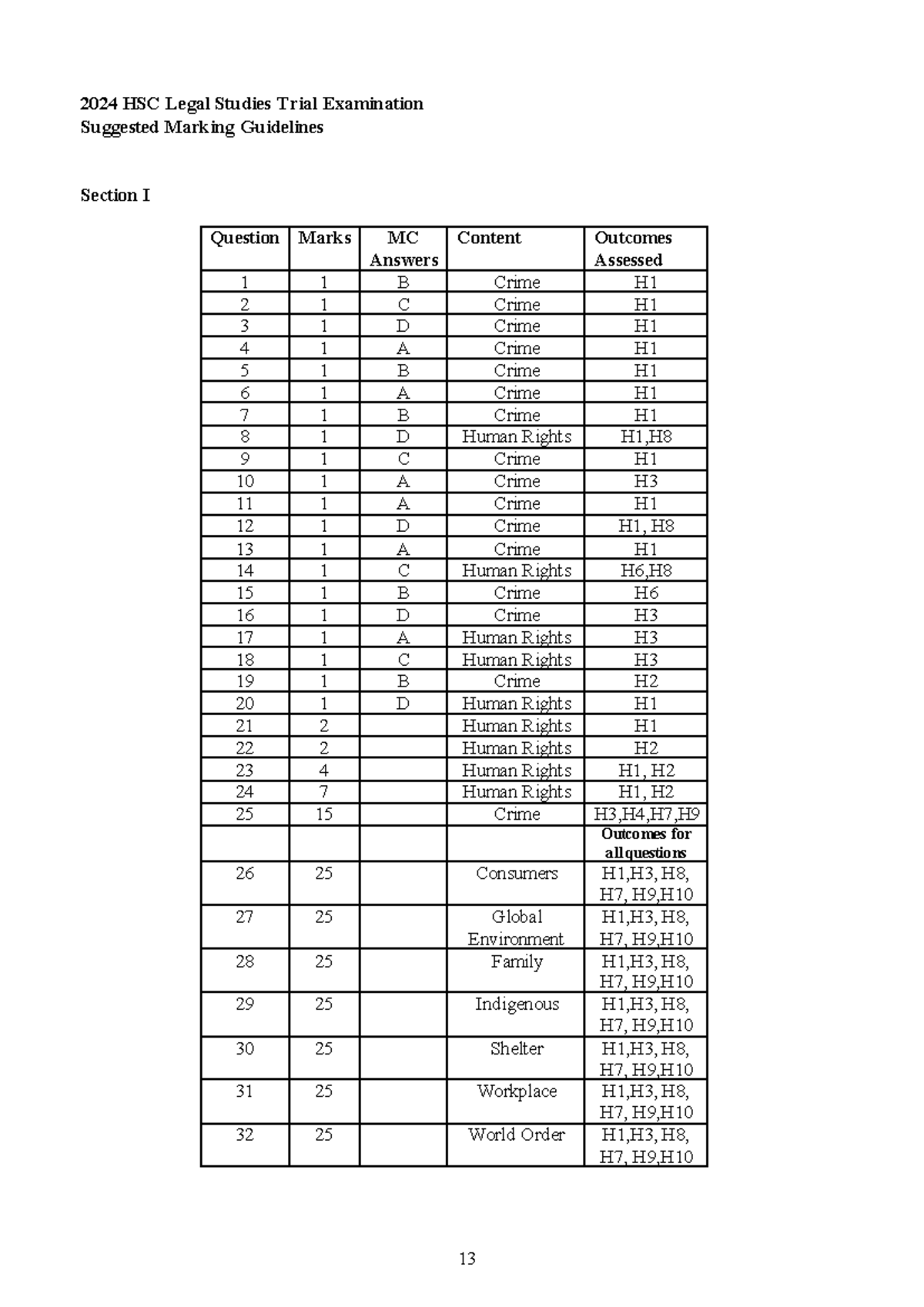 2024 HSC Legal Studies Trial Exam Marking Guidelines - Studocu
