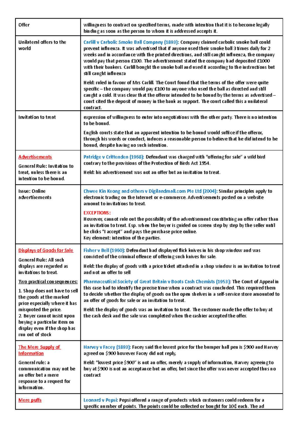 Law 101: Cheat Sheet (Table) Lecture 1-5 - Contract Law Essentials - Studocu
