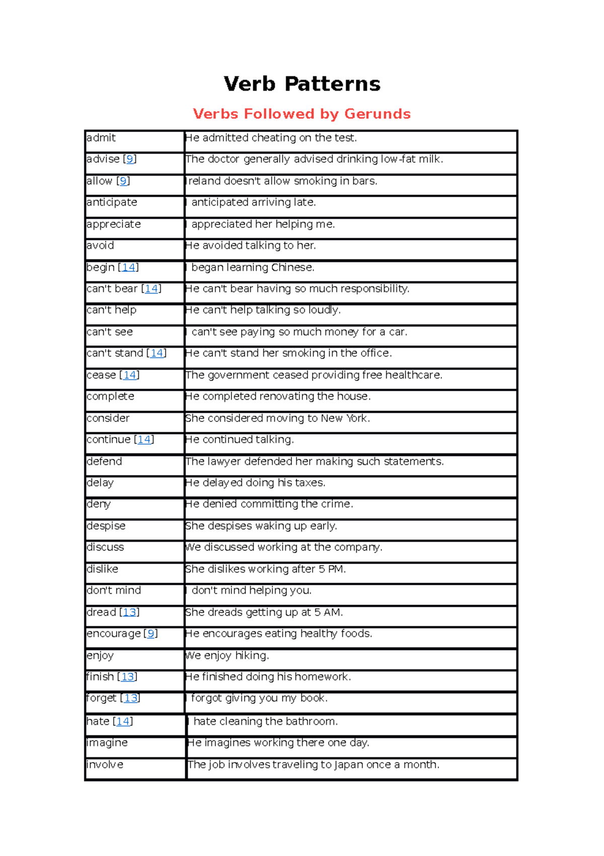 ENG 101: Verb Patterns Summary and Usage Guidelines - Studocu