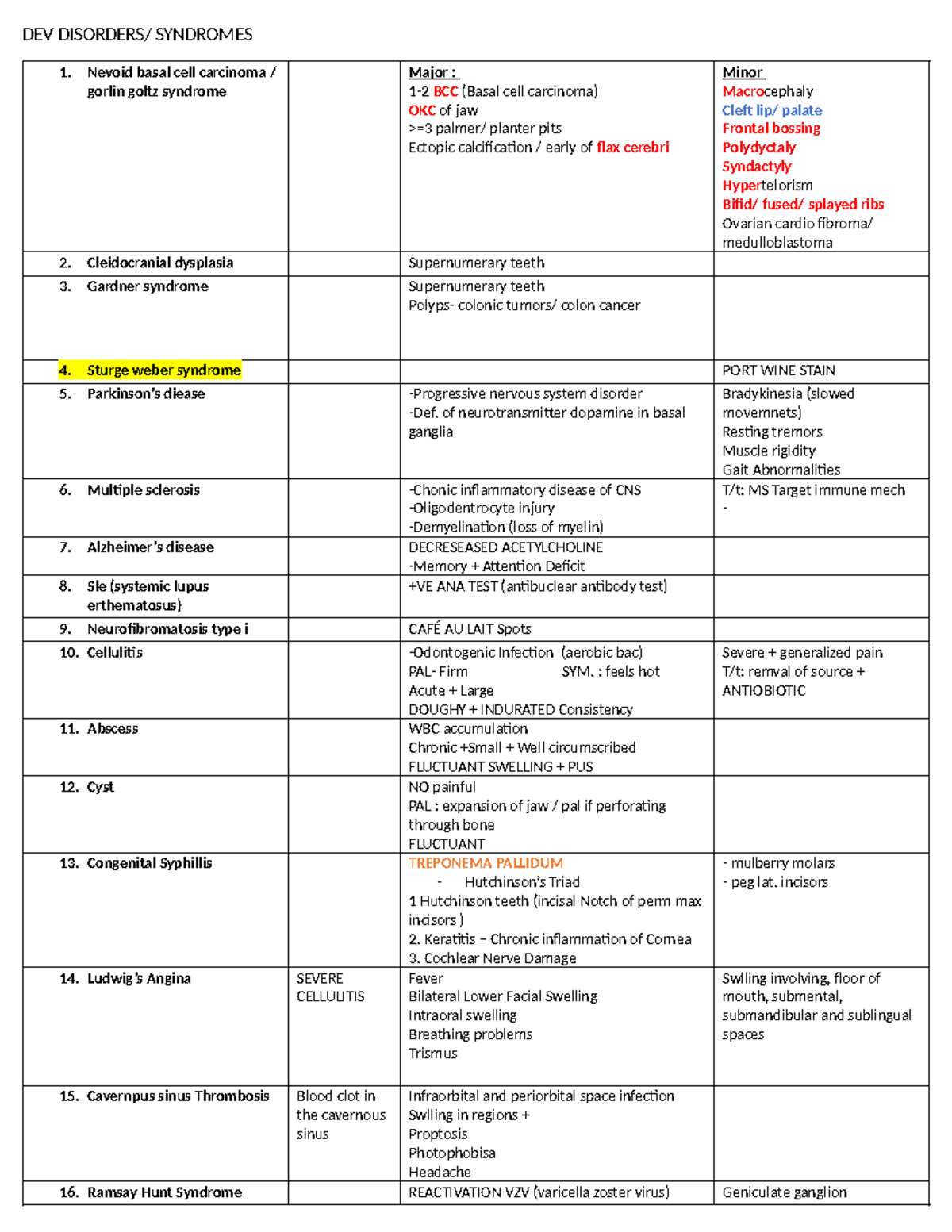 DEV Disorders - Comprehensive Notes for INBDE Exam - Studocu