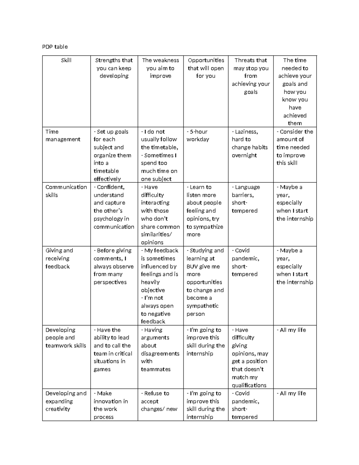 PDP Table: Developing Skills & Overcoming Weaknesses for HAN21090016 ...