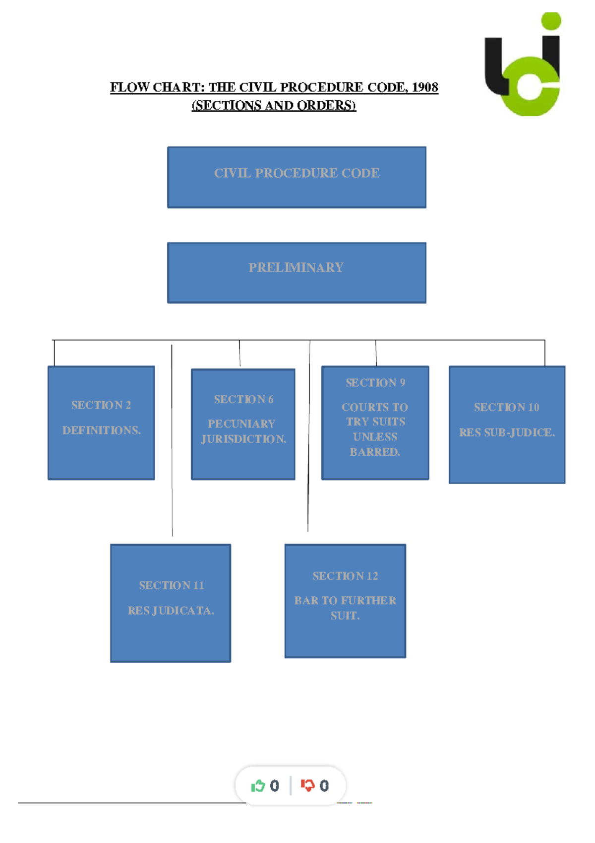 Cpc-flow-chart-study-material compress - FLOW CHART: THE CIVIL ...