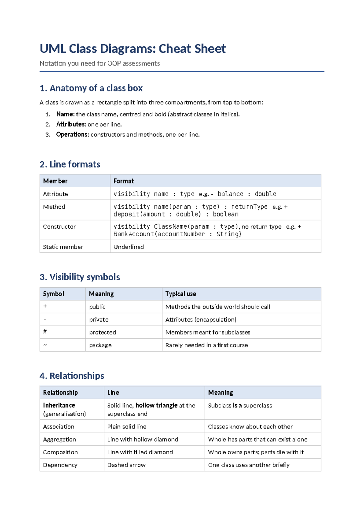 UML Class Diagram Cheat Sheet for OOP Assessments - Studocu