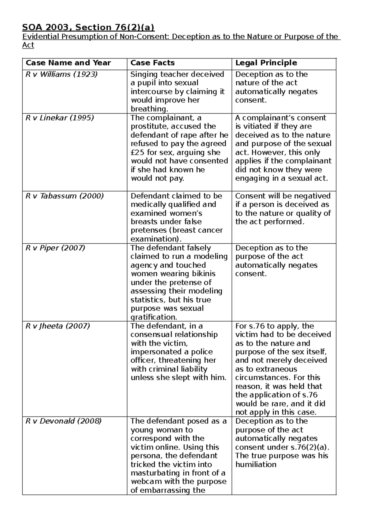 Rape (Consent) - Case Study Analysis Under SOA 2003 - Studocu
