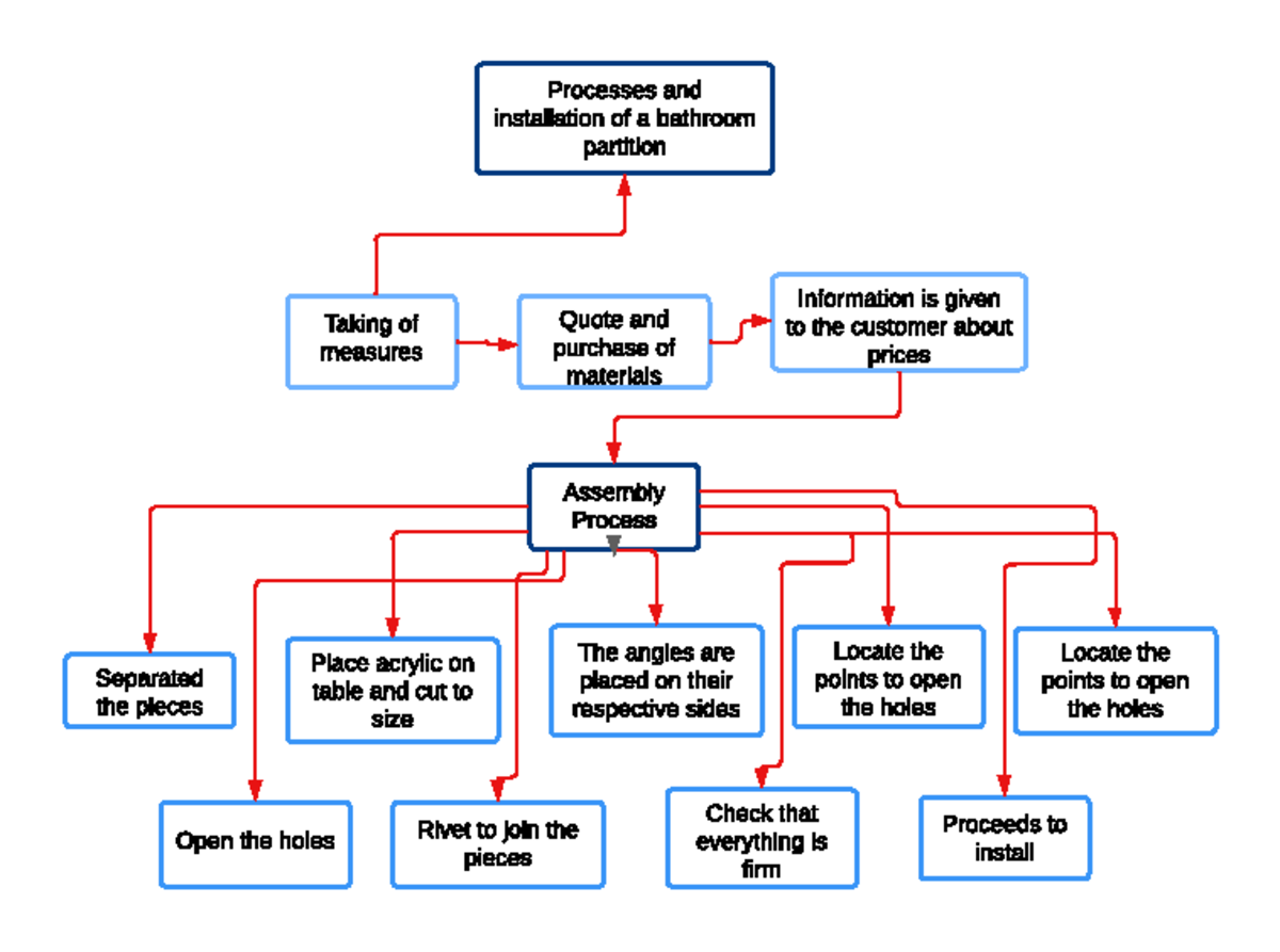 Diagrama de flujo sobre las instrucciones de un proceso laboral GA6-240202501-AA1-EV01. - Document Preview