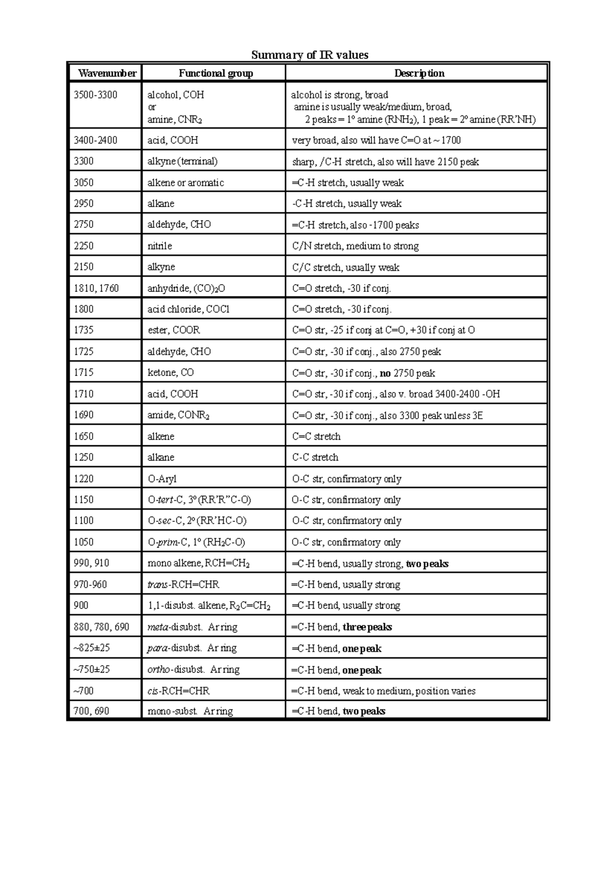IR Data Sheet: Summary of Functional Groups and Wavenumbers - Studocu