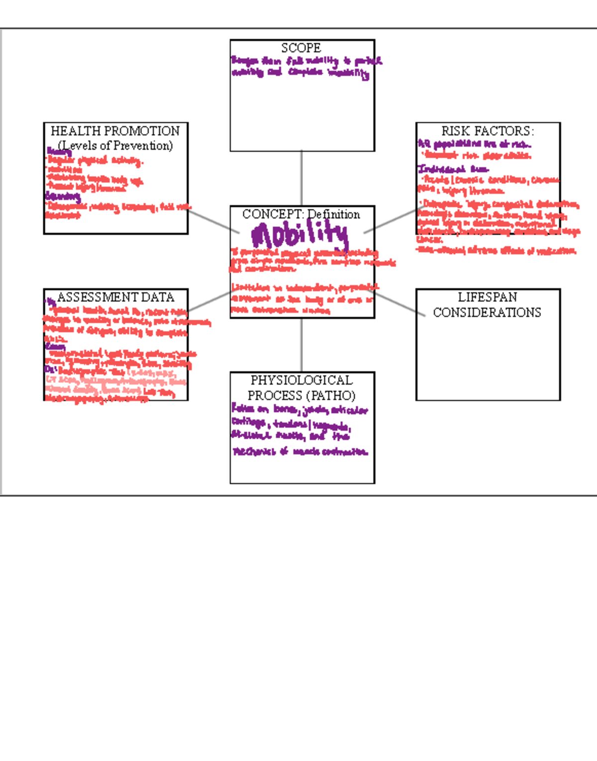 Mobility Concept Map: Health Promotion and Assessment Data Overview ...